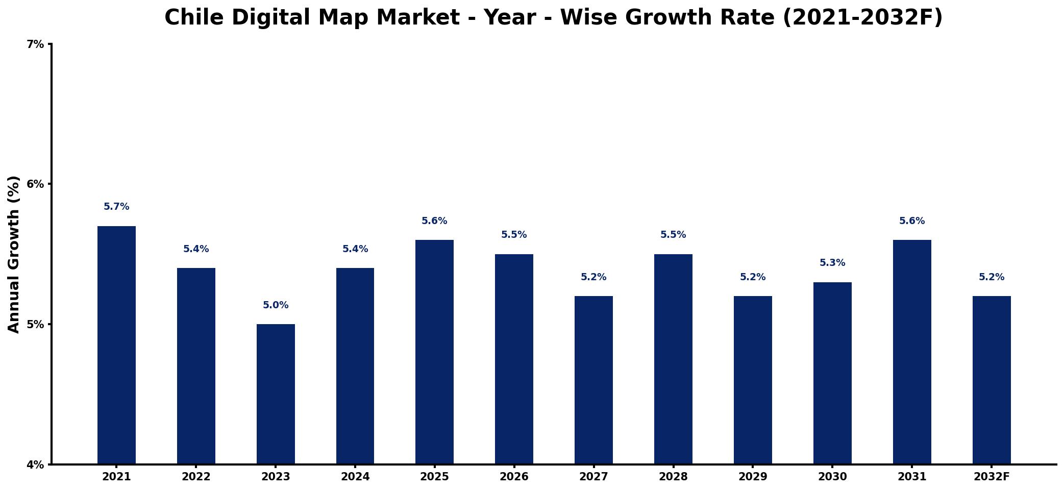 Chile Digital Map Market Year-wise Growth Rate and Key Drivers