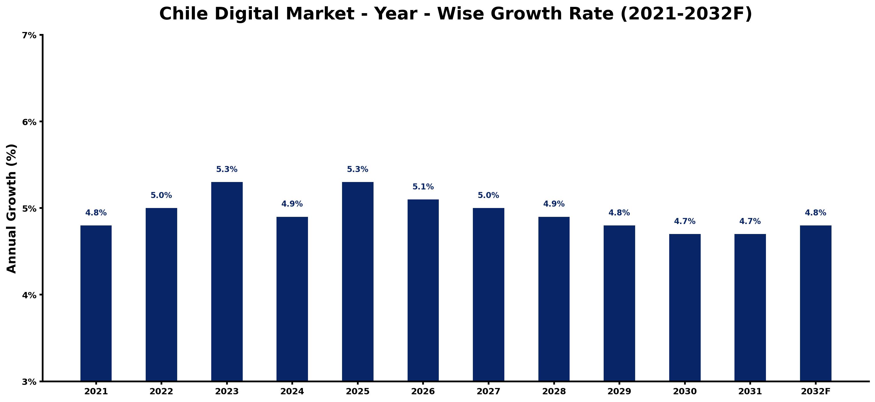 Chile Digital Market Year-wise Growth Rate and Key Drivers