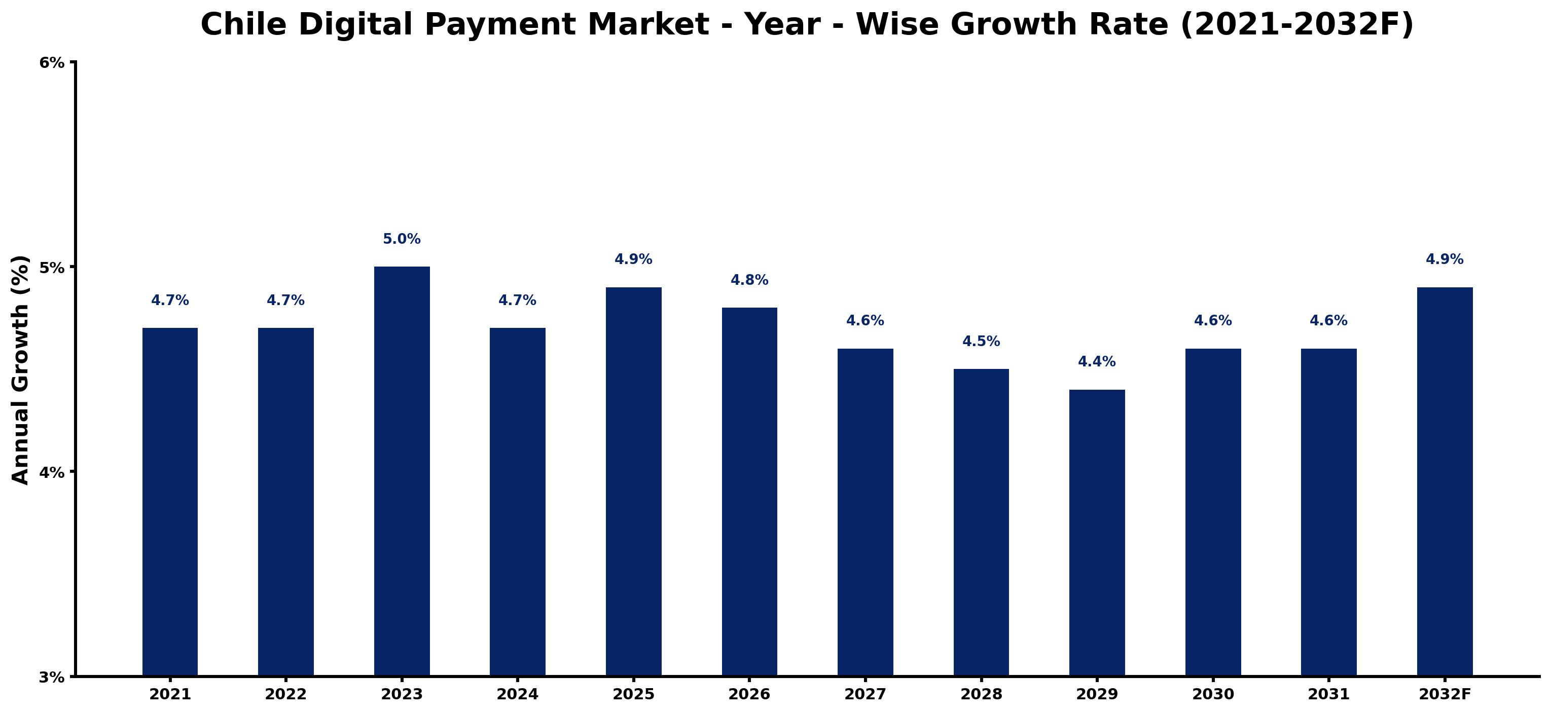 Chile Digital Payment Market Year-wise Growth Rate and Key Drivers