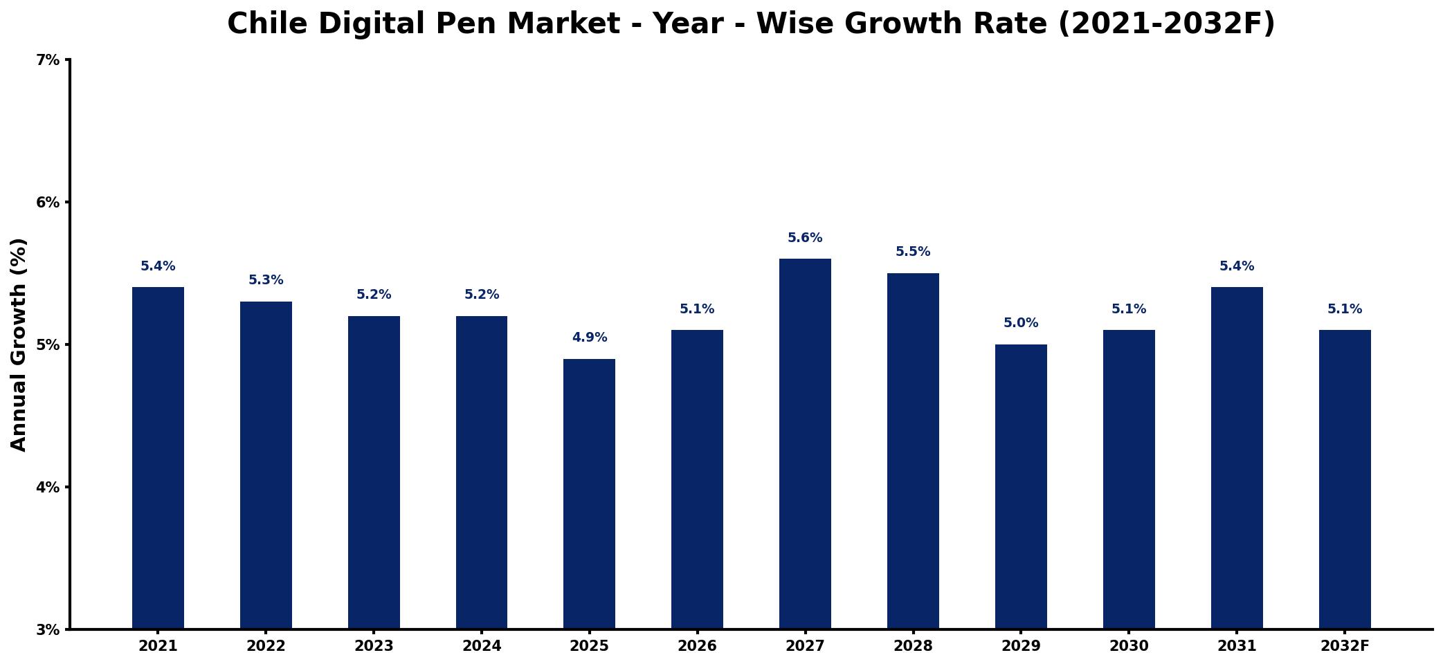 Chile Digital Pen Market Year-wise Growth Rate and Key Drivers