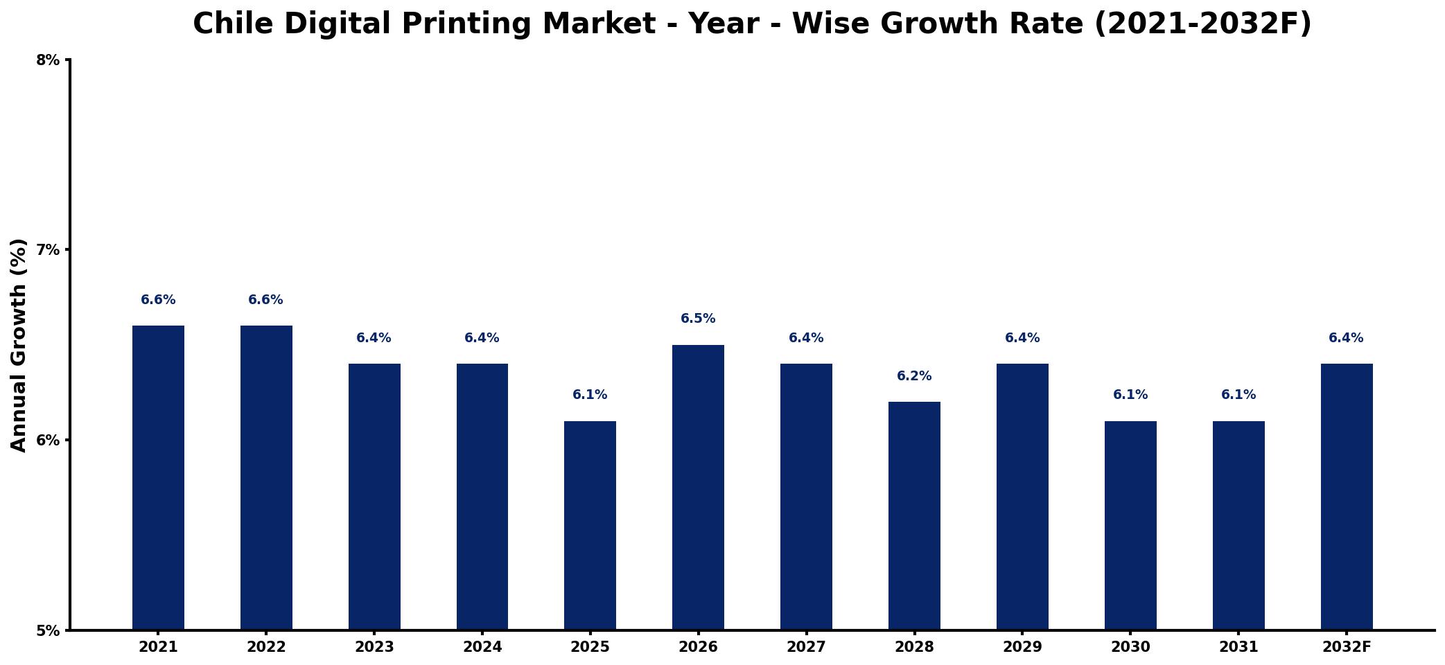 Chile Digital Printing Market Year-wise Growth Rate and Key Drivers