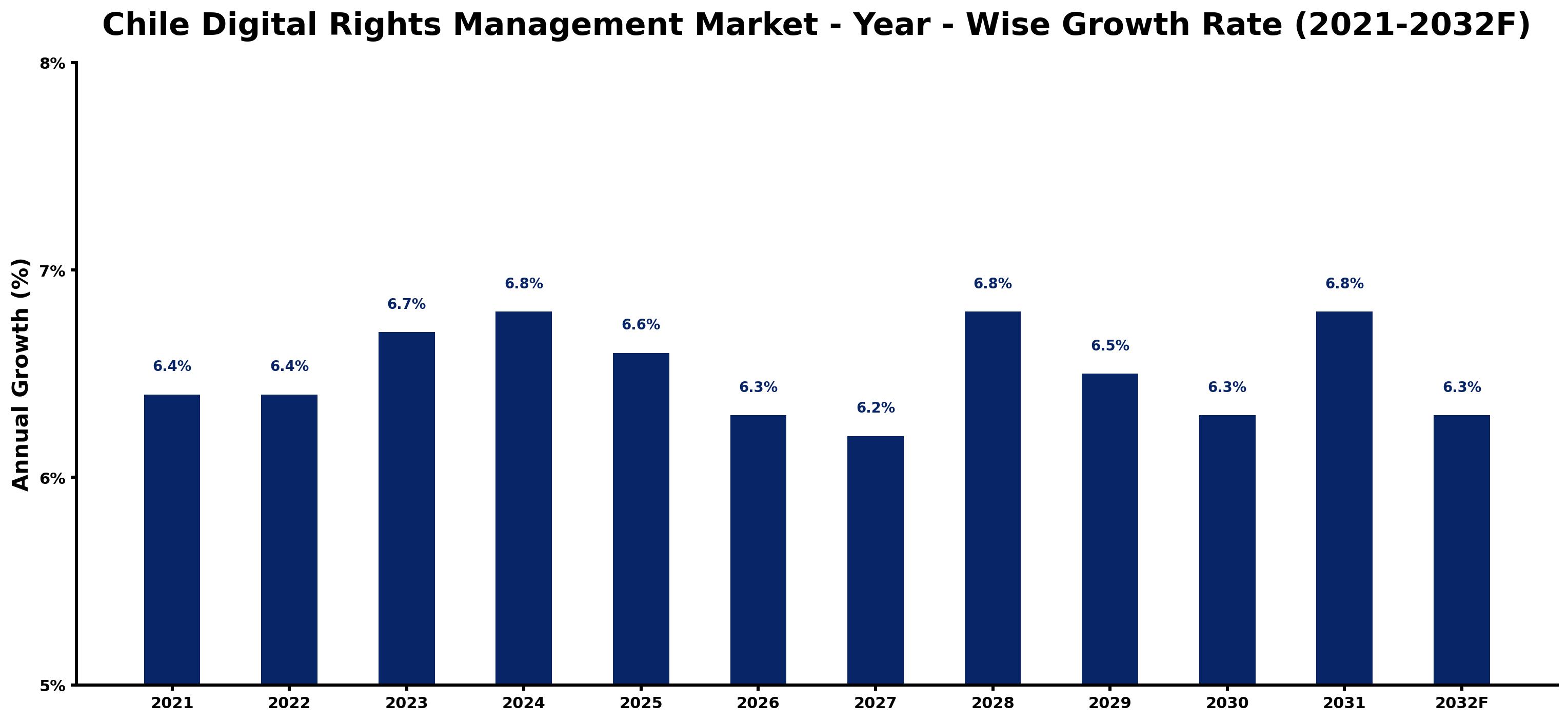Chile Digital Rights Management Market Year-wise Growth Rate and Key Drivers