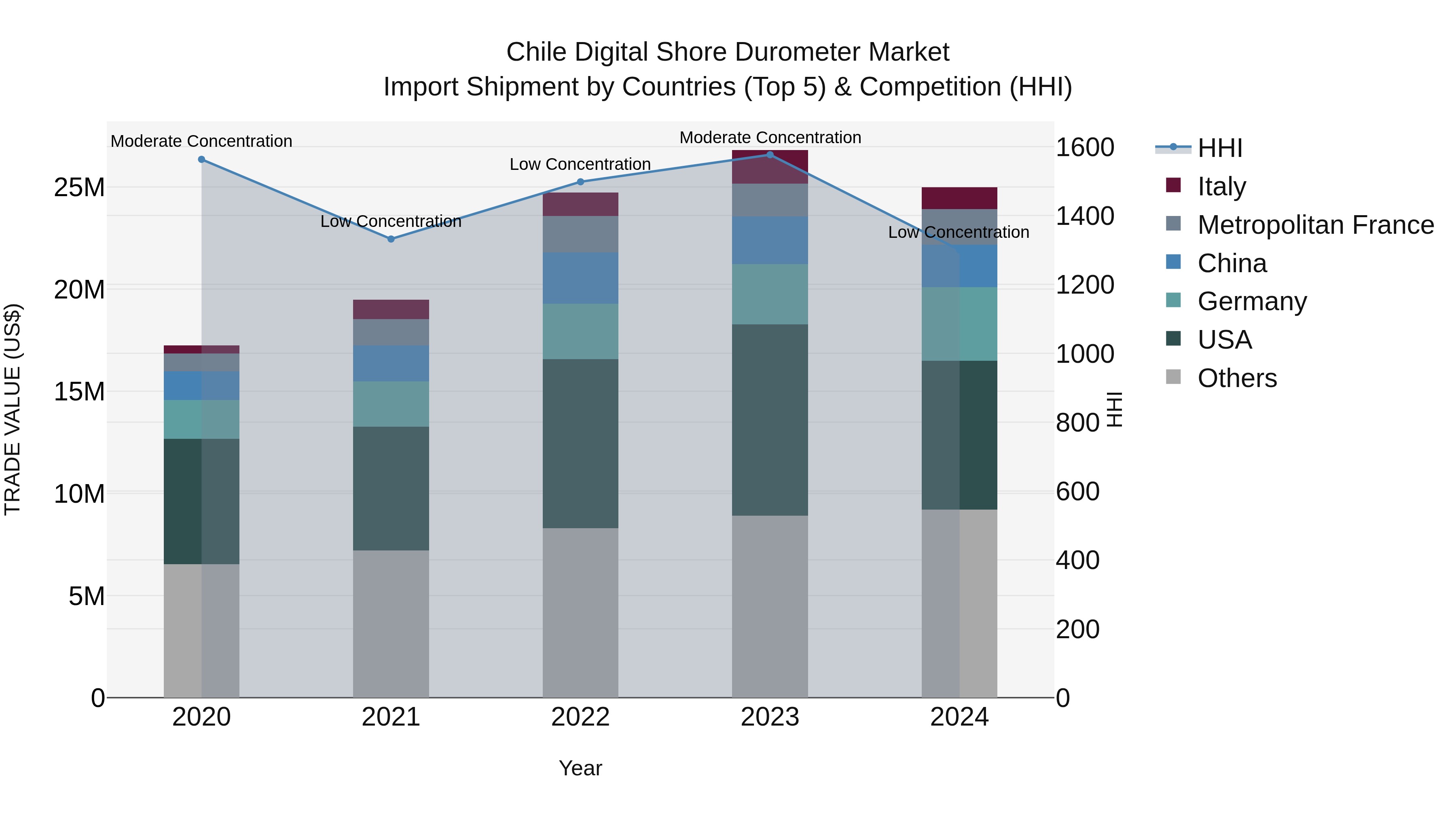 Chile Digital Shore Durometer Market Top 5 Importing Countries and Market Competition (HHI) Analysis