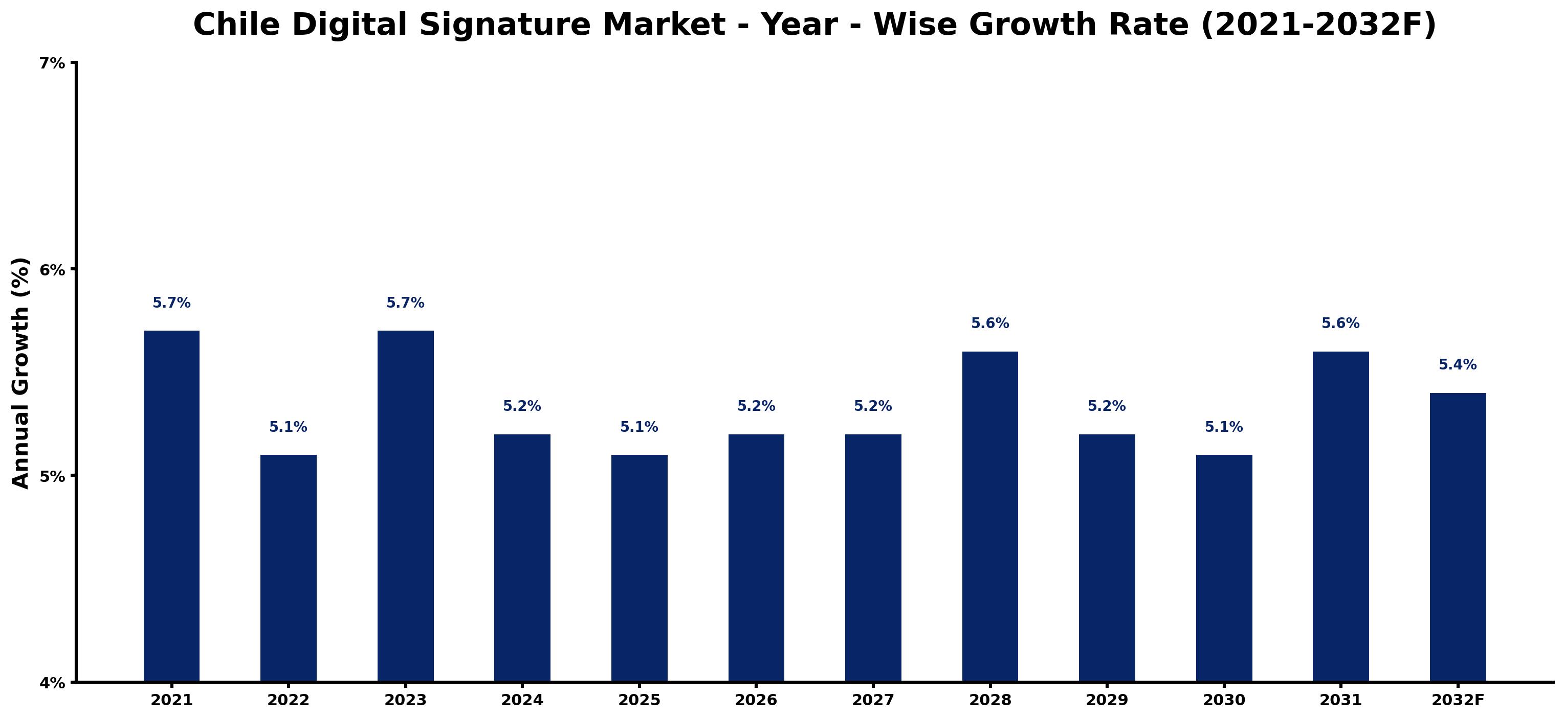 Chile Digital Signature Market Year-wise Growth Rate and Key Drivers