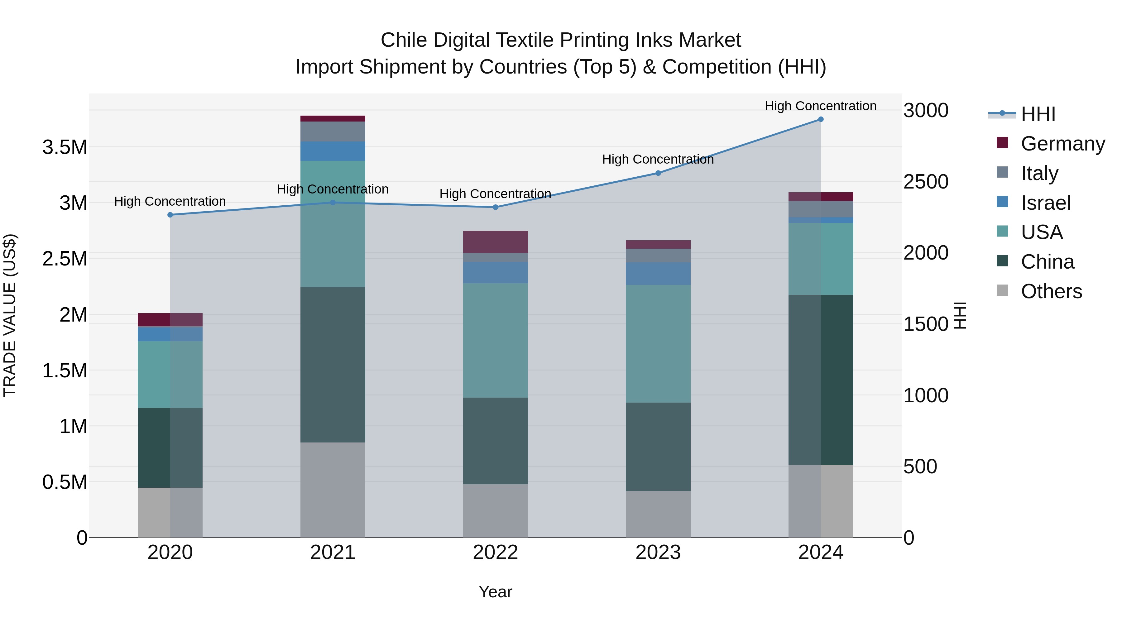 Chile Digital Textile Printing Inks Market Top 5 Importing Countries and Market Competition (HHI) Analysis