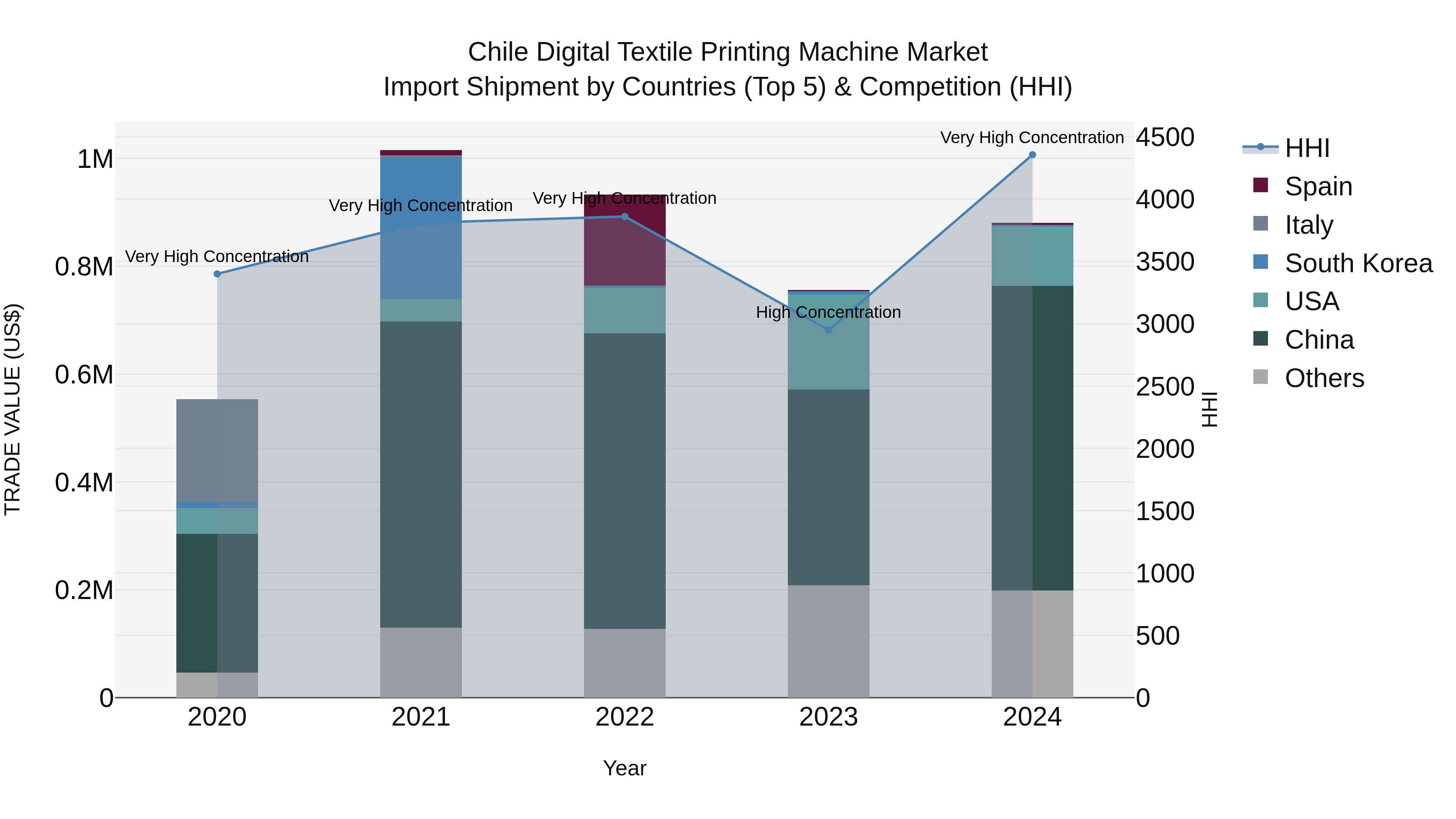 Chile Digital Textile Printing Machine Market Top 5 Importing Countries and Market Competition (HHI) Analysis