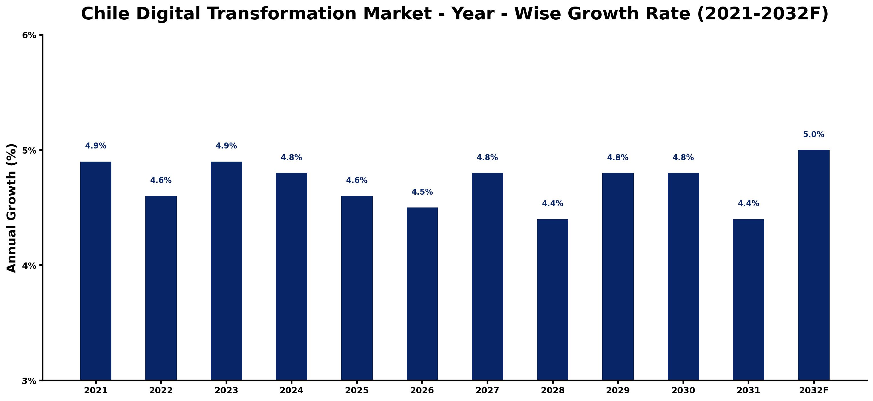 Chile Digital Transformation Market Year-wise Growth Rate and Key Drivers