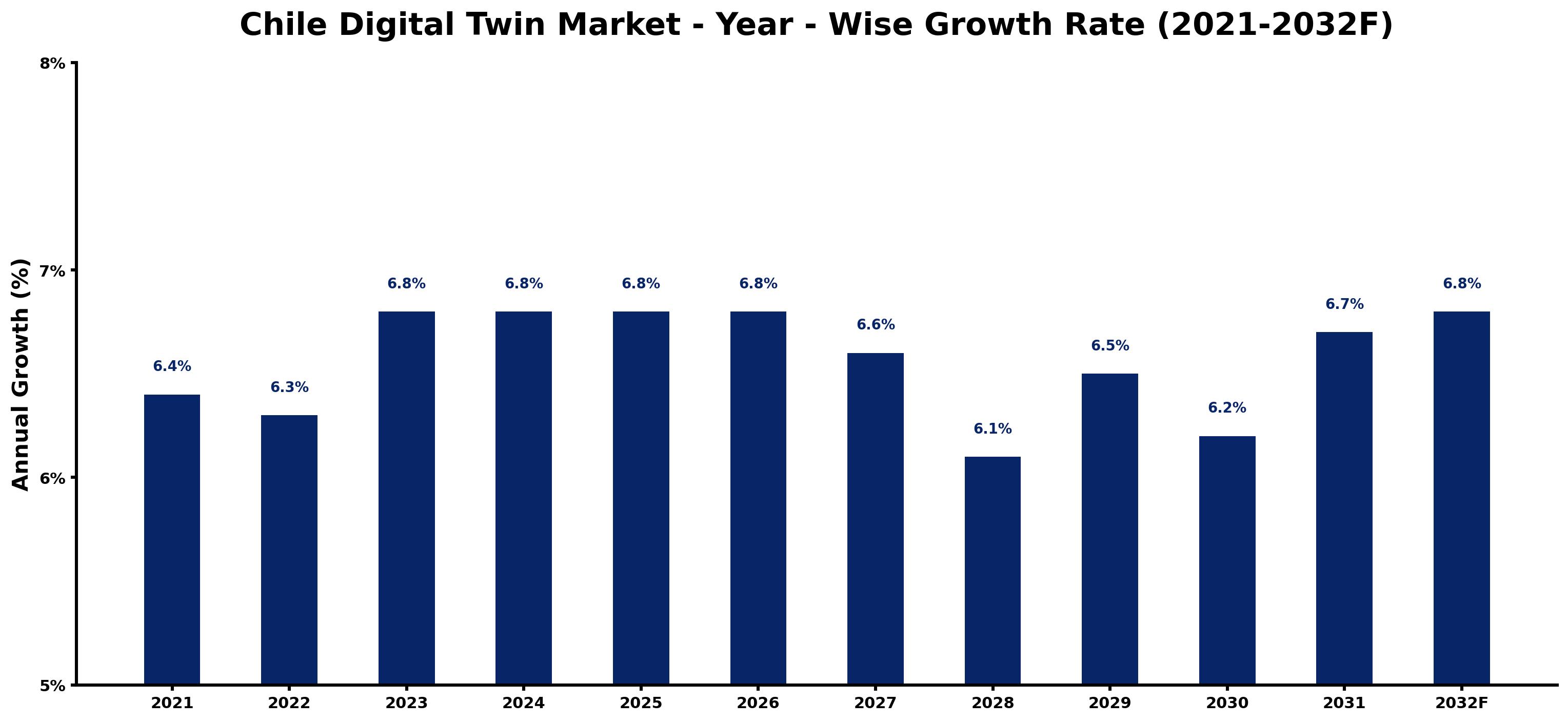 Chile Digital Twin Market Year-wise Growth Rate and Key Drivers