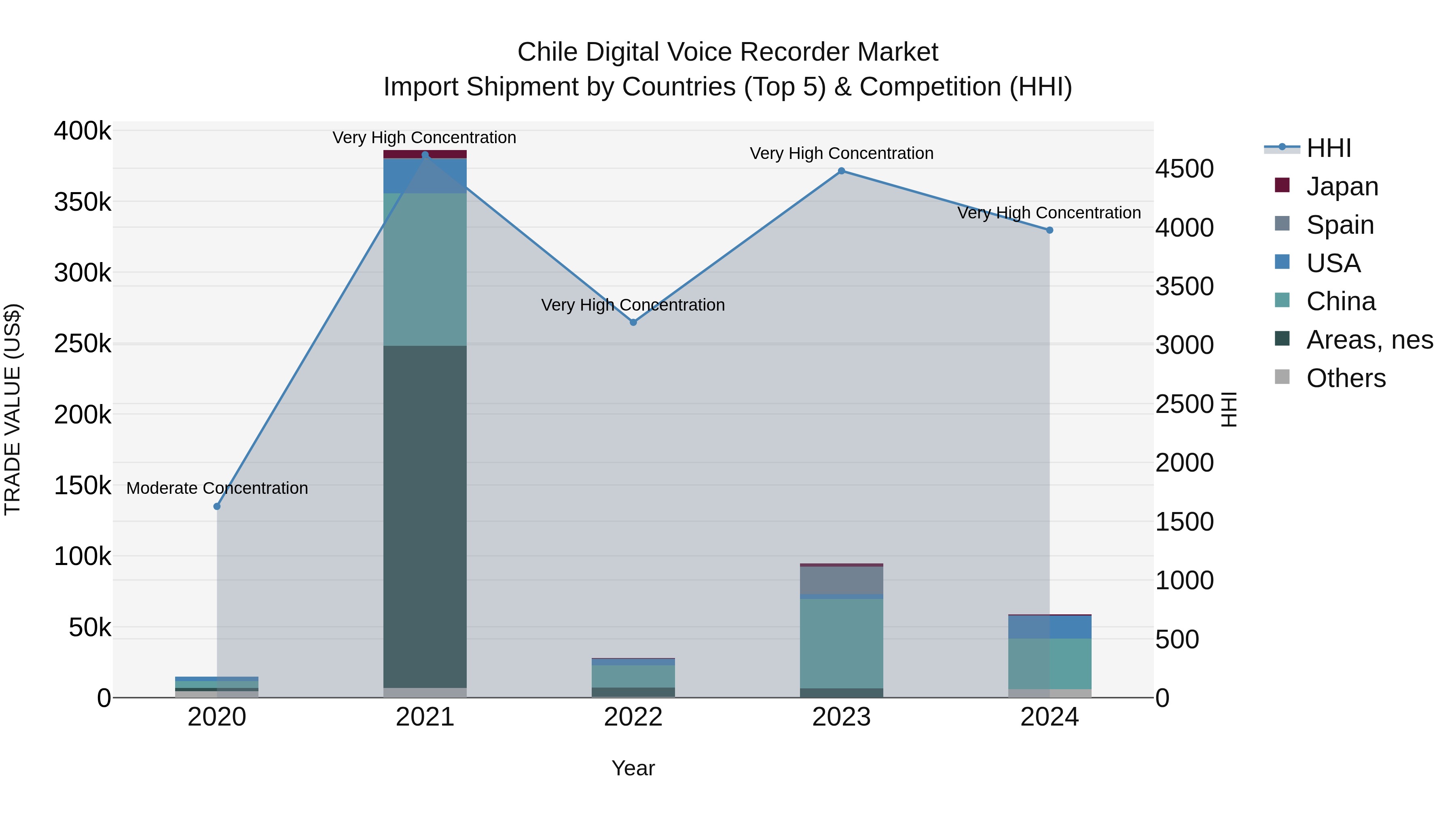 Chile Digital Voice Recorder Market Top 5 Importing Countries and Market Competition (HHI) Analysis