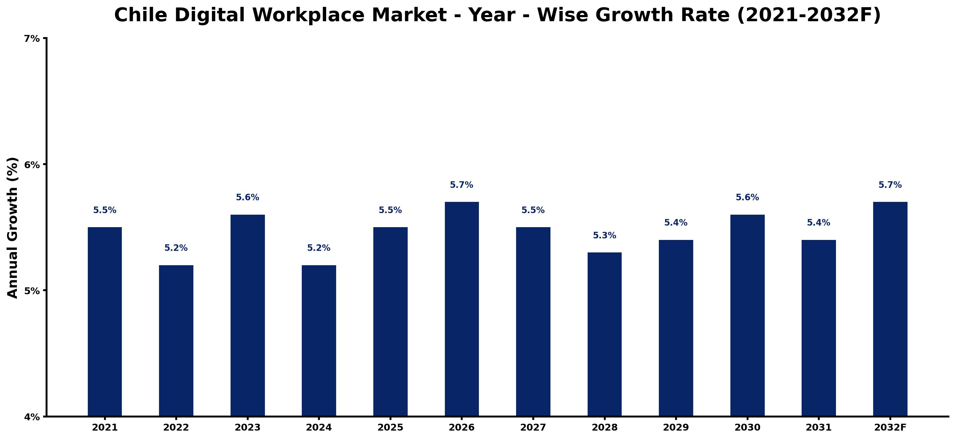 Chile Digital Workplace Market Year-wise Growth Rate and Key Drivers
