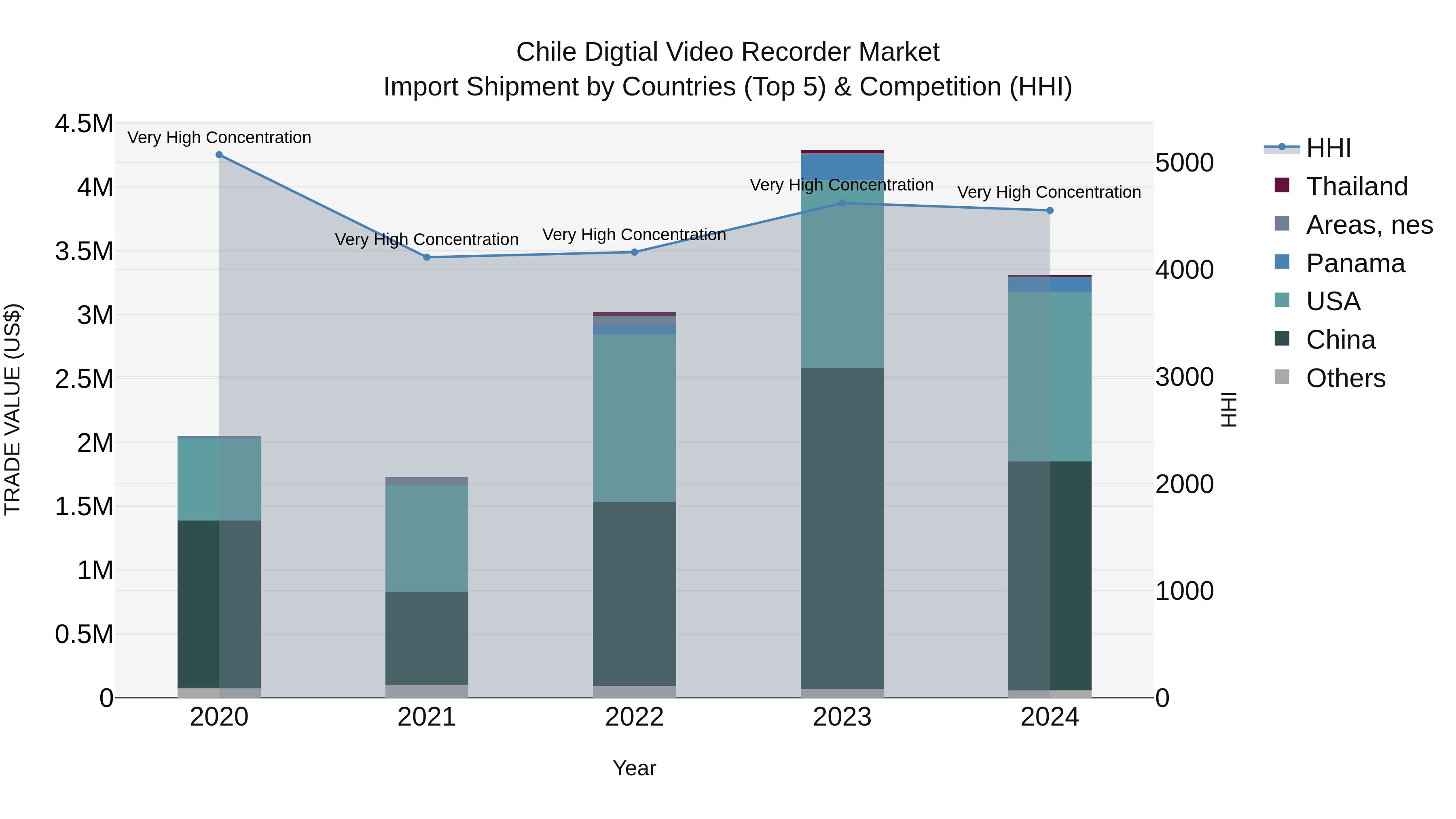 Chile Digtial Video Recorder Market Top 5 Importing Countries and Market Competition (HHI) Analysis