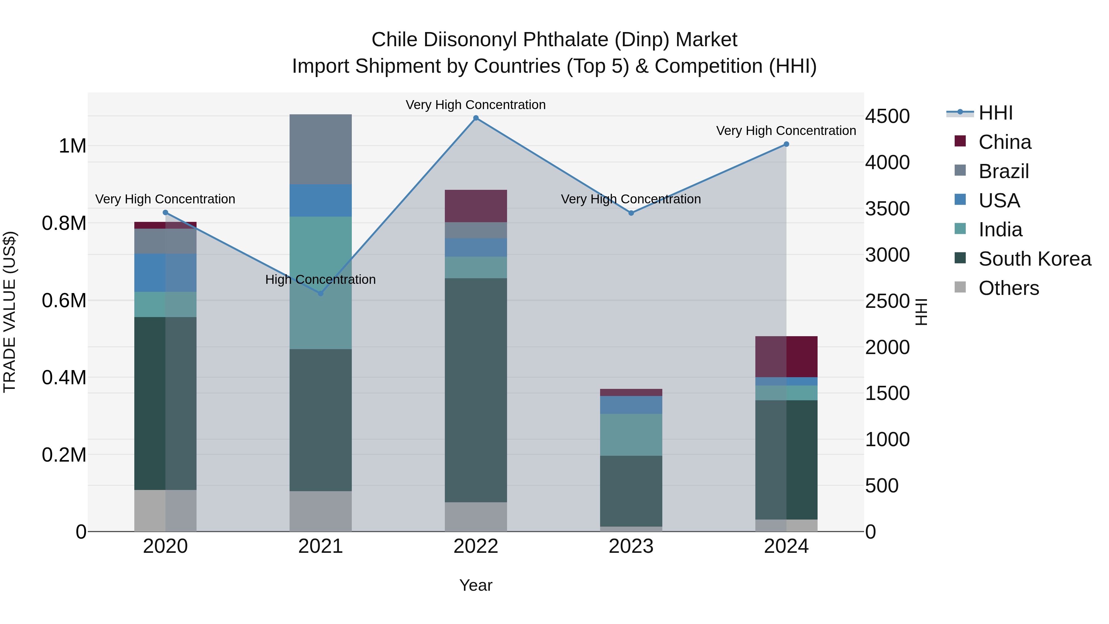 Chile Diisononyl Phthalate (Dinp) Market Top 5 Importing Countries and Market Competition (HHI) Analysis