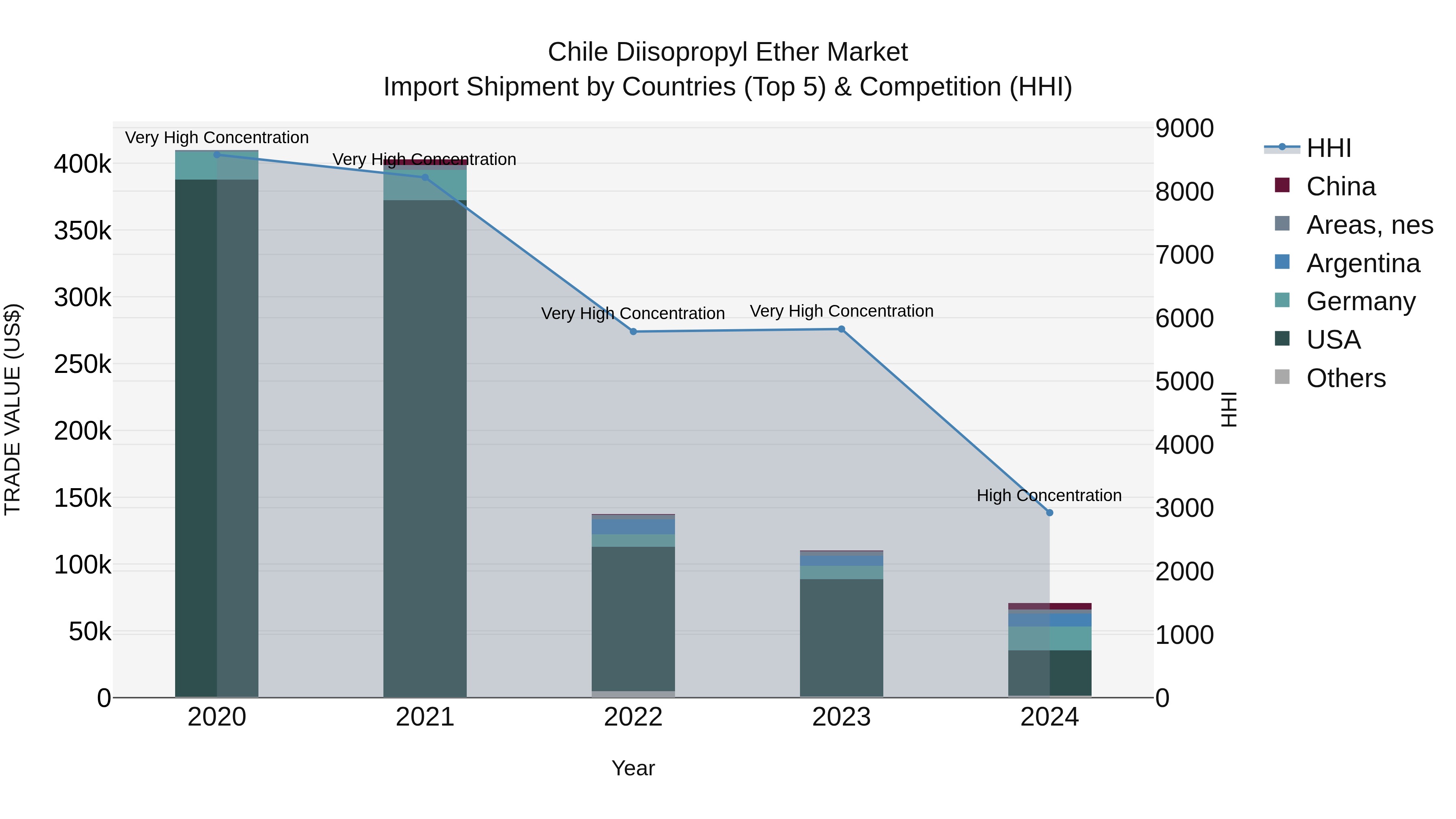 Chile Diisopropyl Ether Market Top 5 Importing Countries and Market Competition (HHI) Analysis