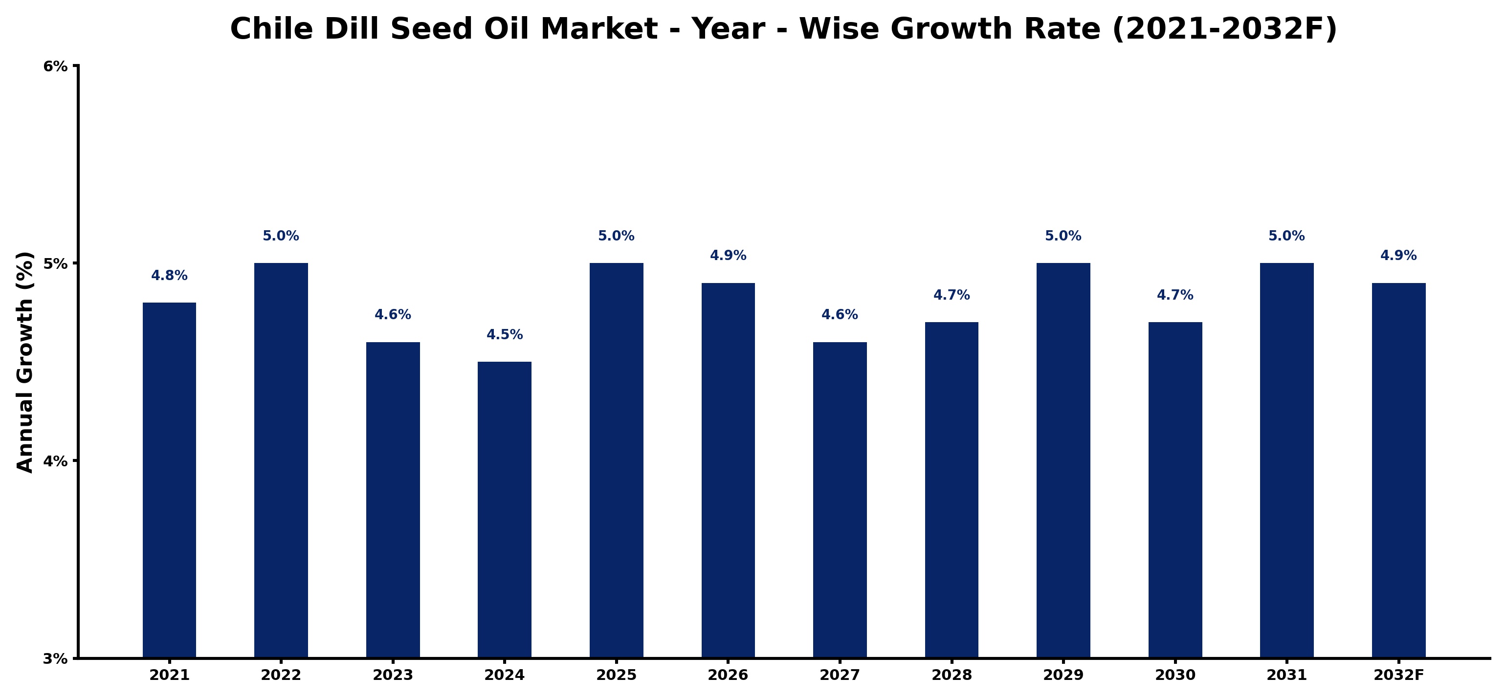 Chile Dill Seed Oil Market Year-wise Growth Rate and Key Drivers