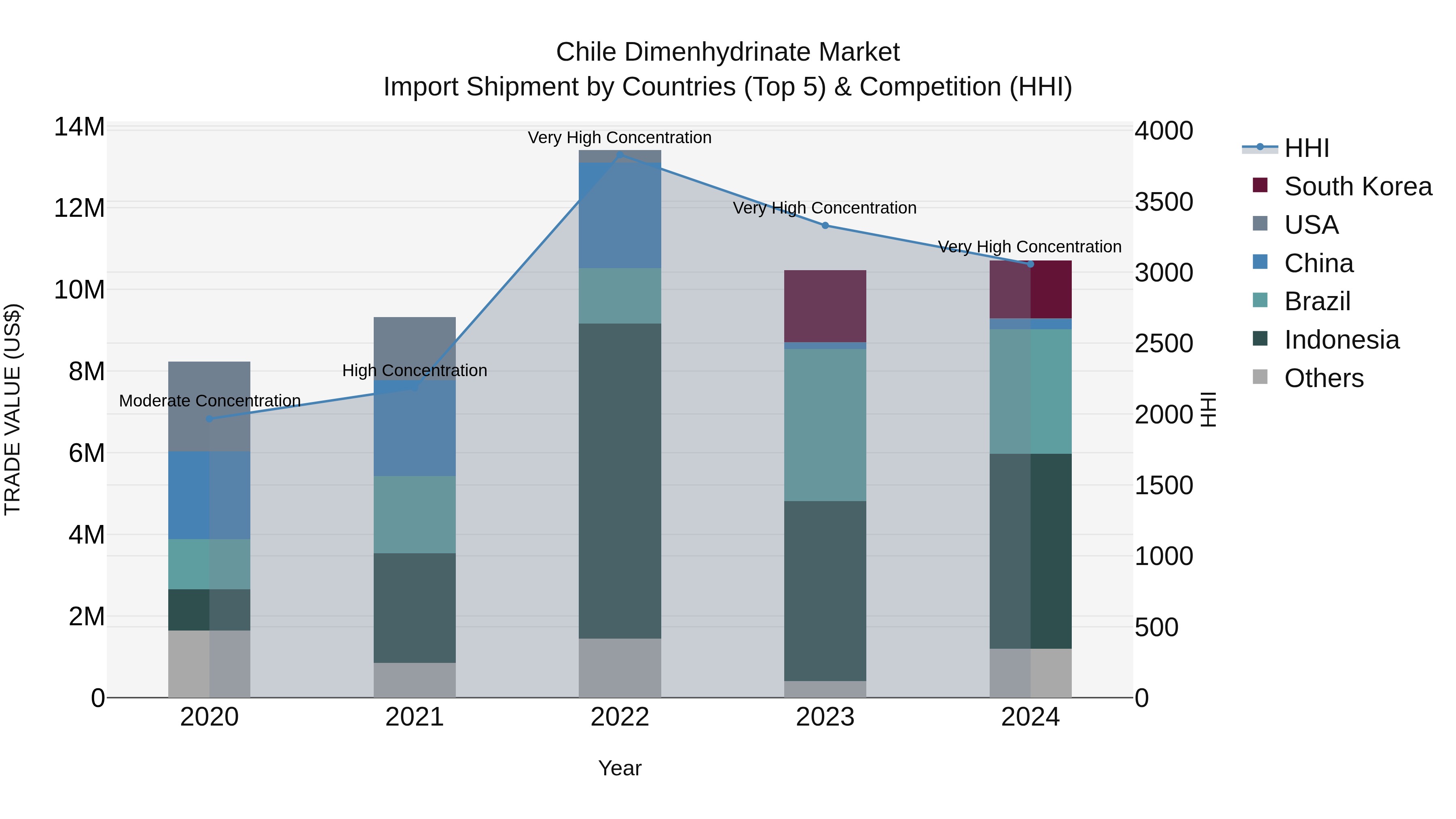 Chile Dimenhydrinate Market Top 5 Importing Countries and Market Competition (HHI) Analysis
