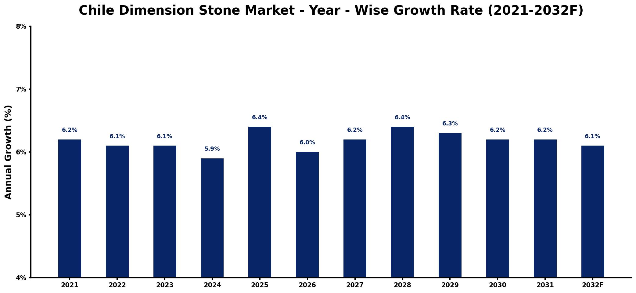 Chile Dimension Stone Market Year-wise Growth Rate and Key Drivers