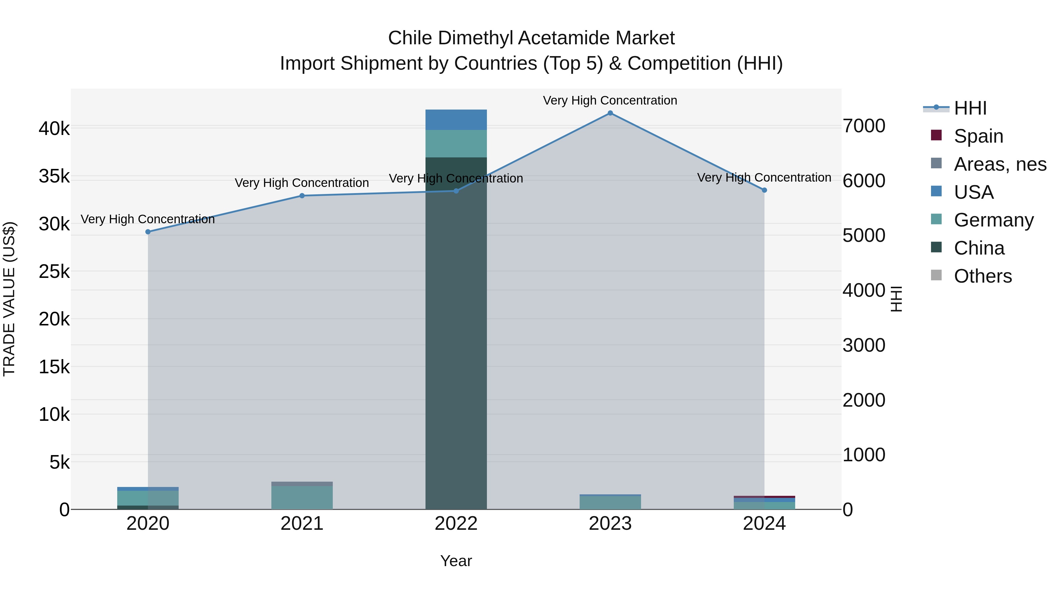 Chile Dimethyl Acetamide Market Top 5 Importing Countries and Market Competition (HHI) Analysis