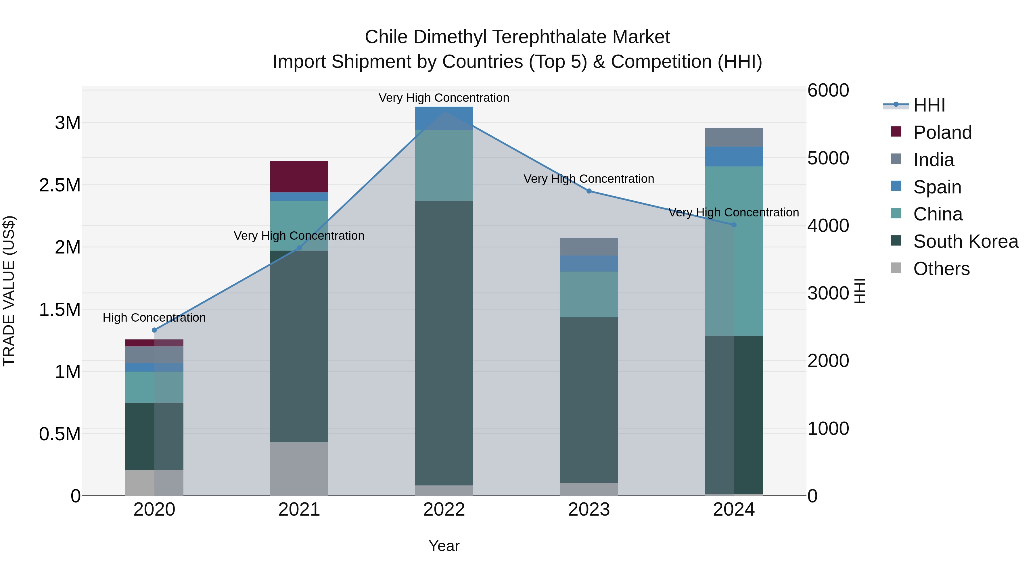 Chile Dimethyl Terephthalate Market Top 5 Importing Countries and Market Competition (HHI) Analysis