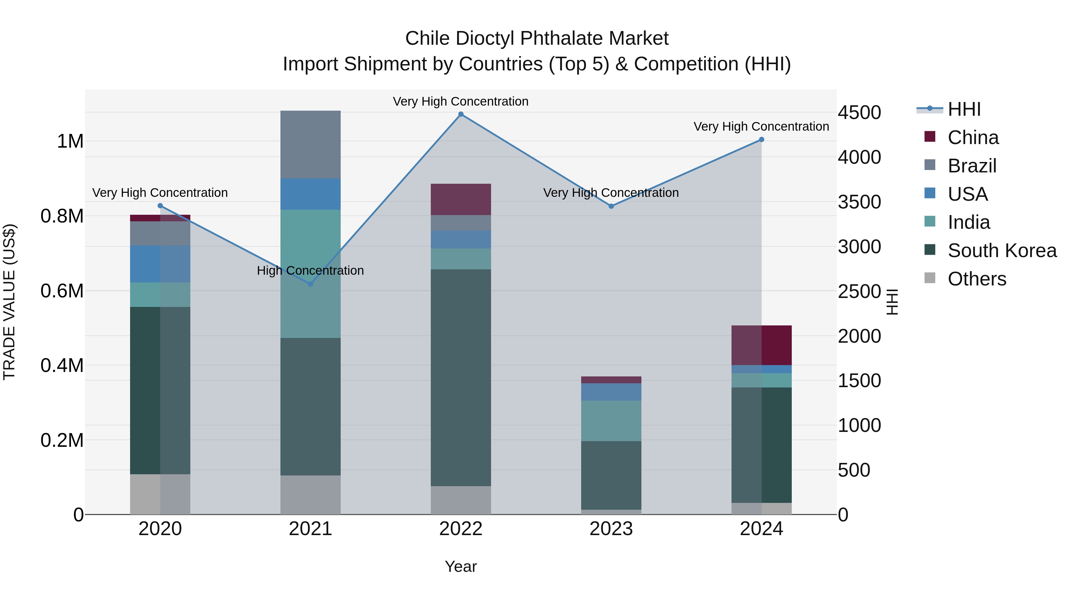 Chile Dioctyl Phthalate Market Top 5 Importing Countries and Market Competition (HHI) Analysis
