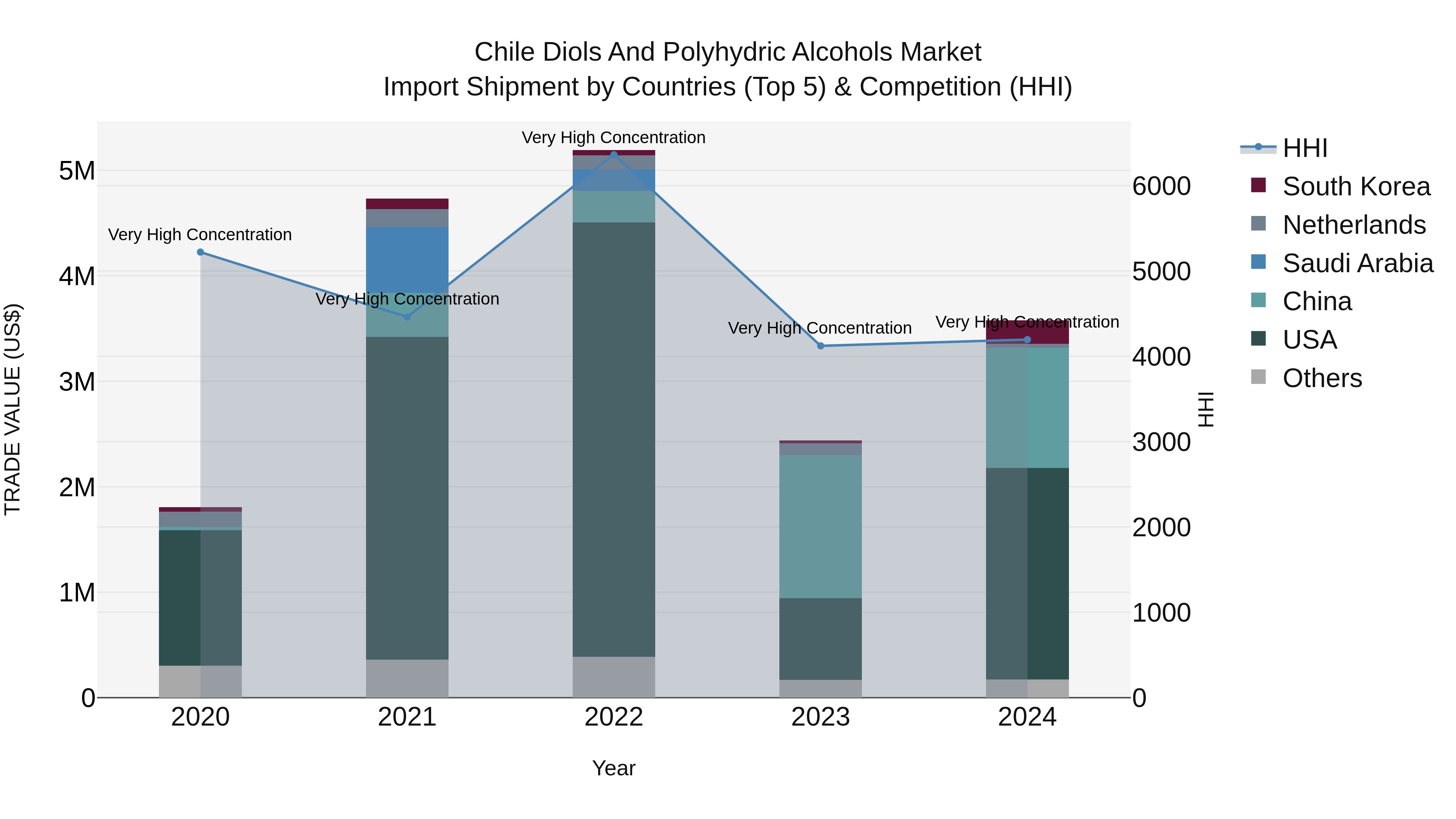 Chile Diols and Polyhydric Alcohols Market Top 5 Importing Countries and Market Competition (HHI) Analysis
