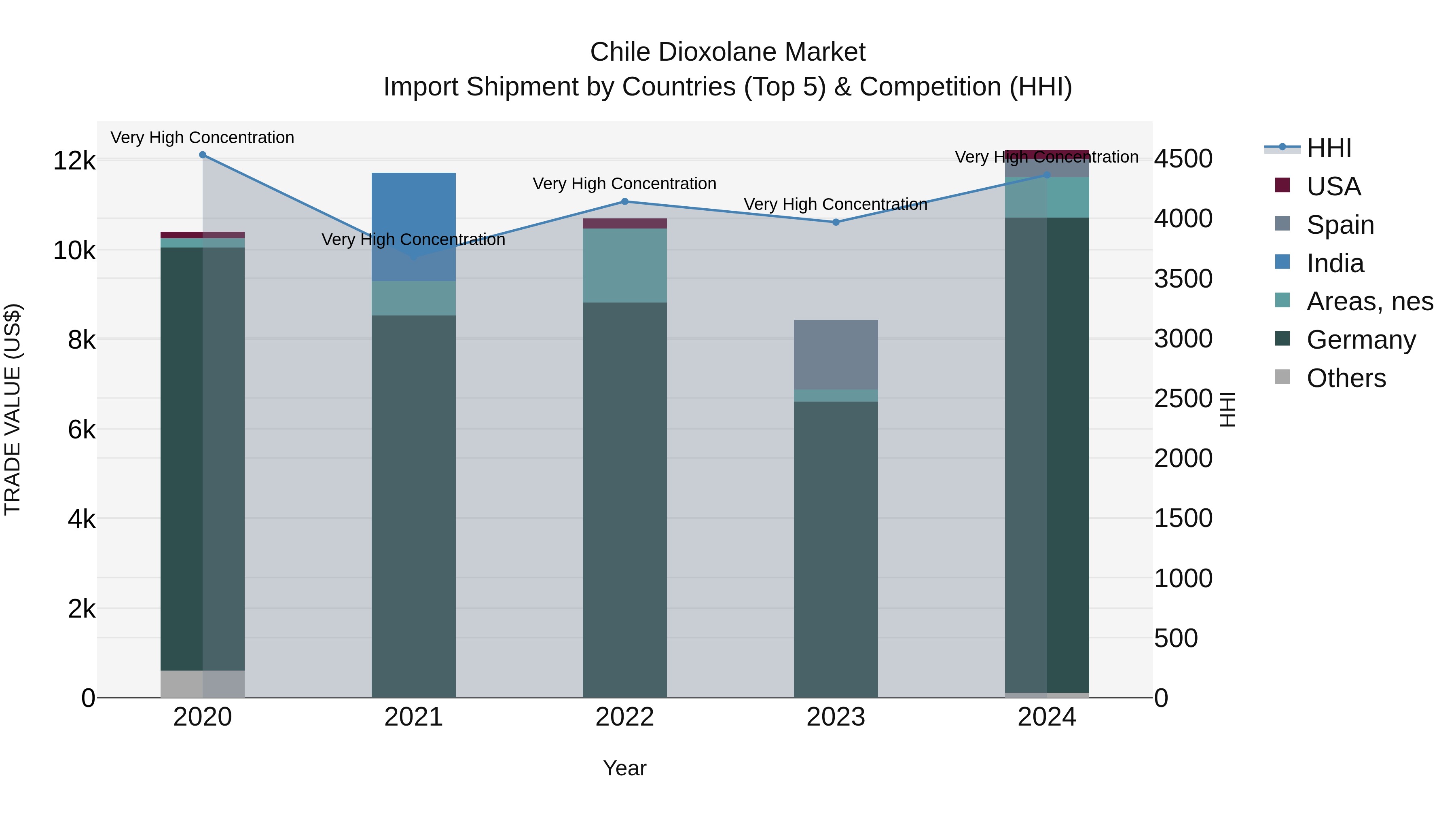 Chile Dioxolane Market Top 5 Importing Countries and Market Competition (HHI) Analysis
