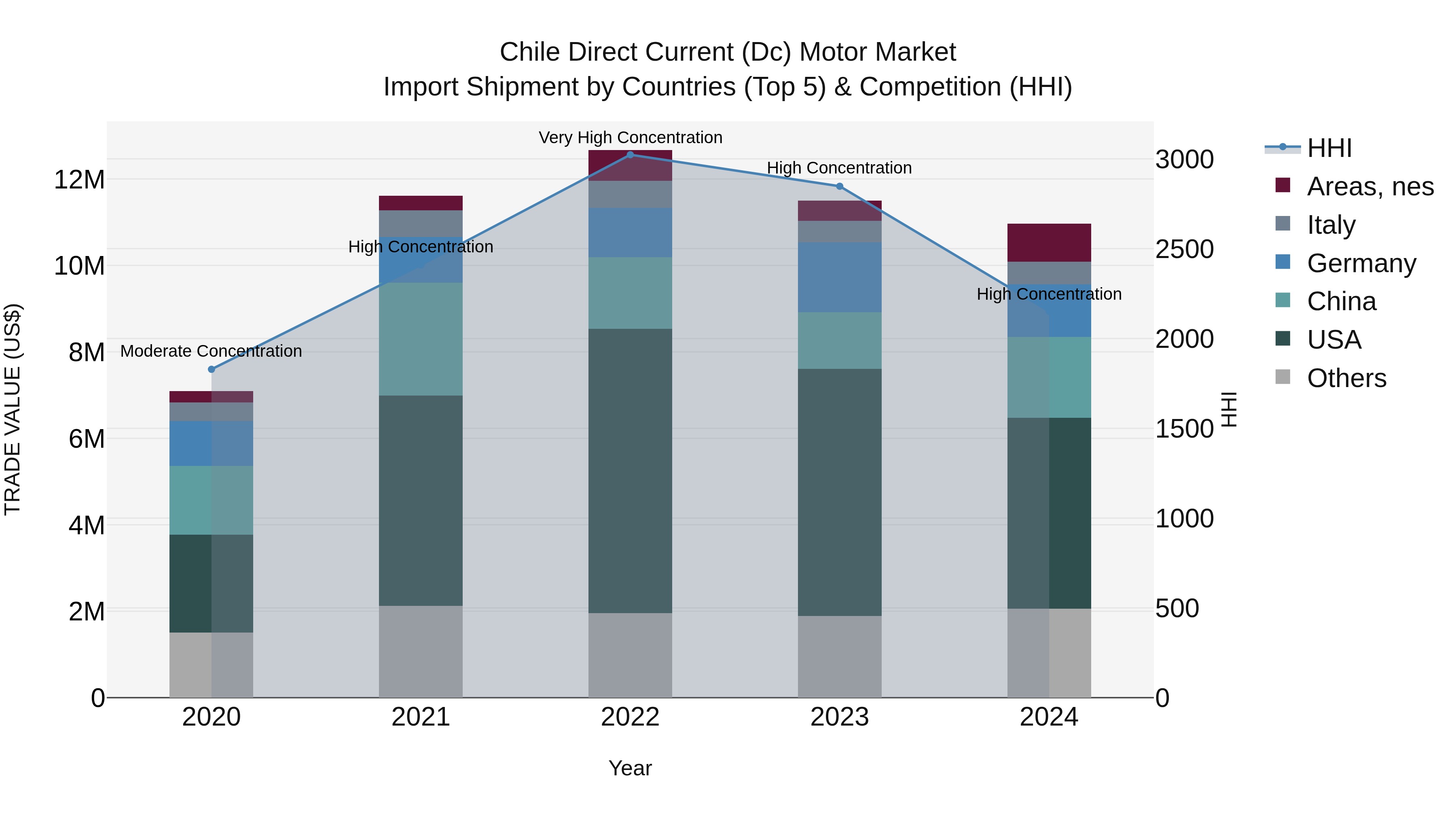Chile Direct Current (Dc) Motor Market Top 5 Importing Countries and Market Competition (HHI) Analysis