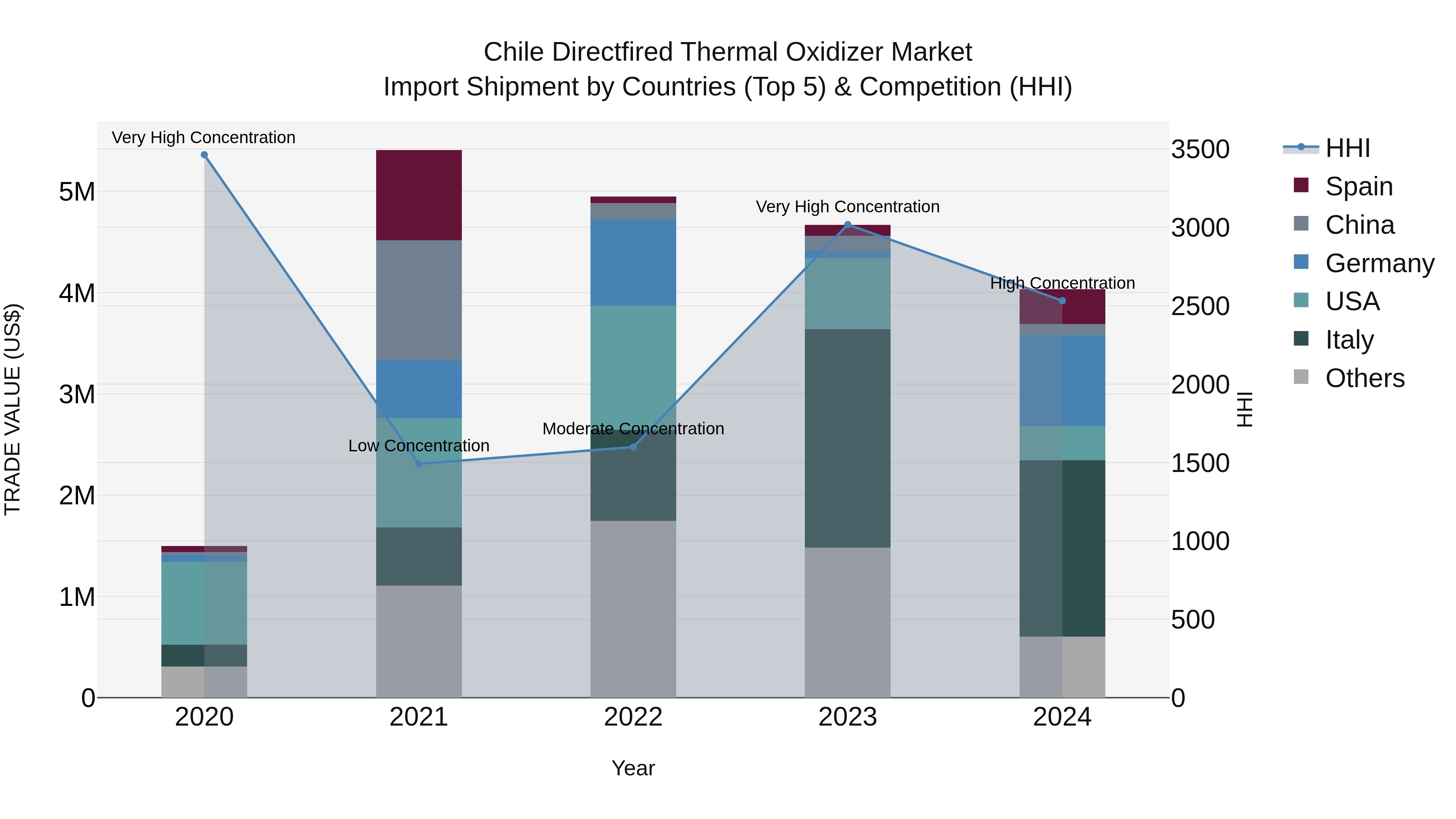 Chile Directfired Thermal Oxidizer Market Top 5 Importing Countries and Market Competition (HHI) Analysis
