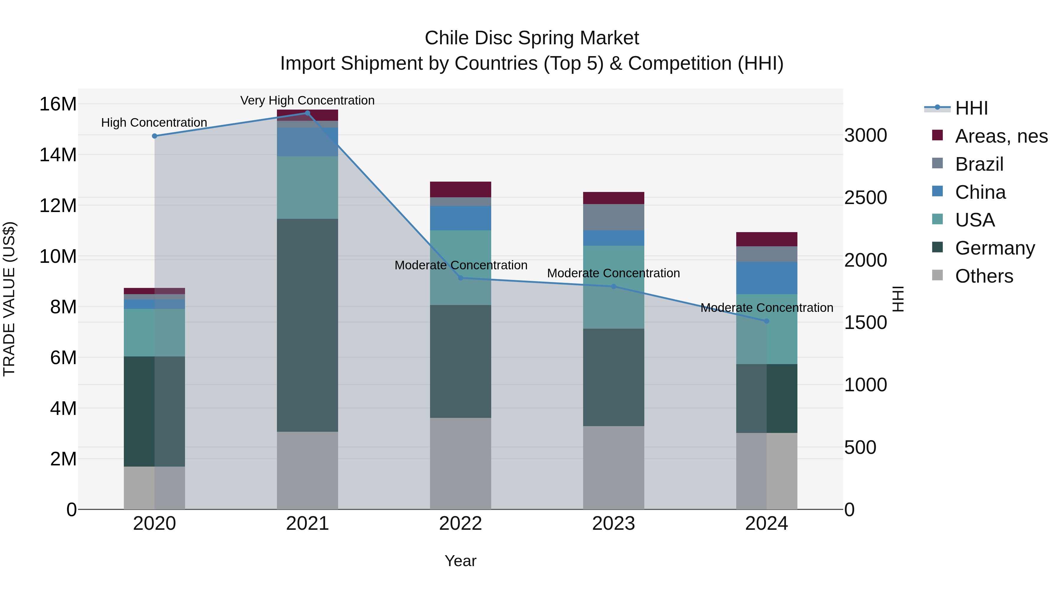 Chile Disc Spring Market Top 5 Importing Countries and Market Competition (HHI) Analysis