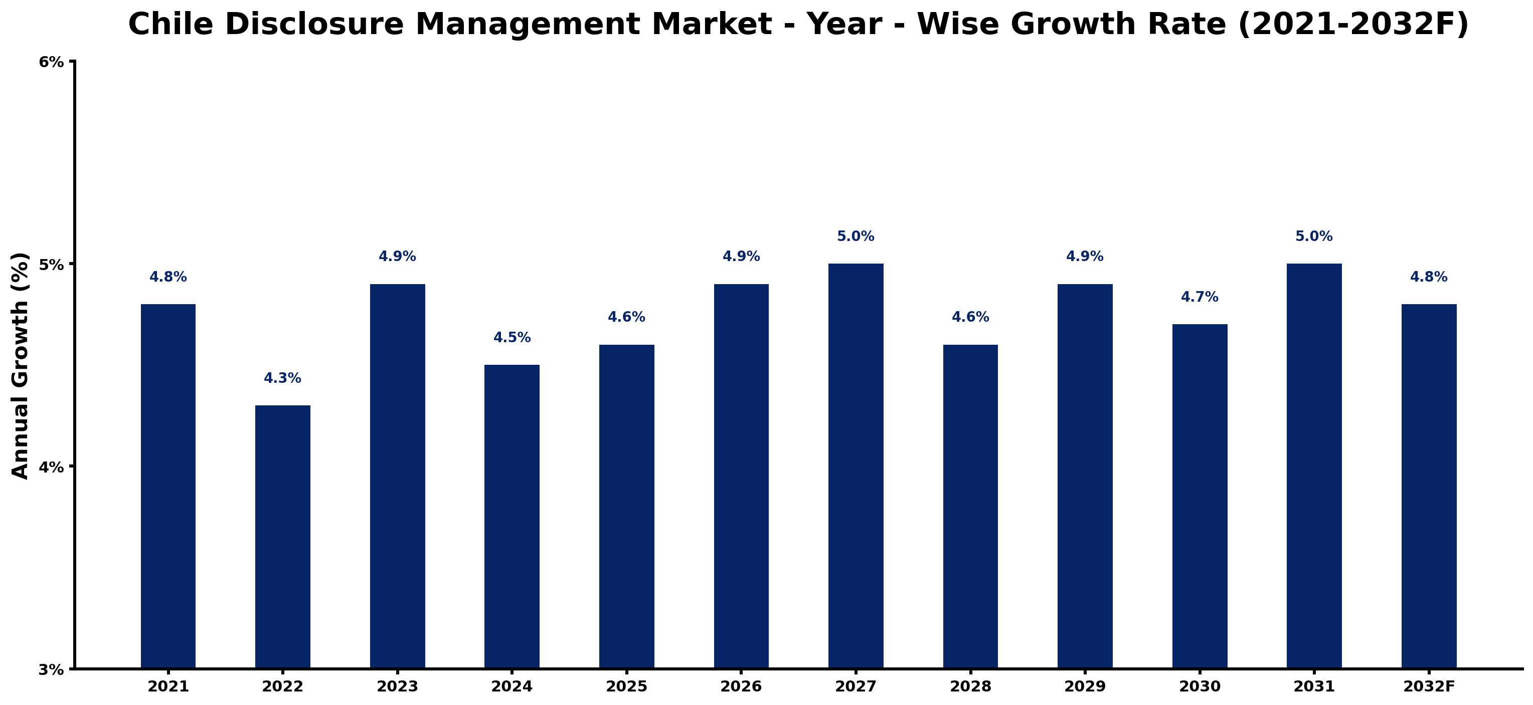 Chile Disclosure Management Market Year-wise Growth Rate and Key Drivers
