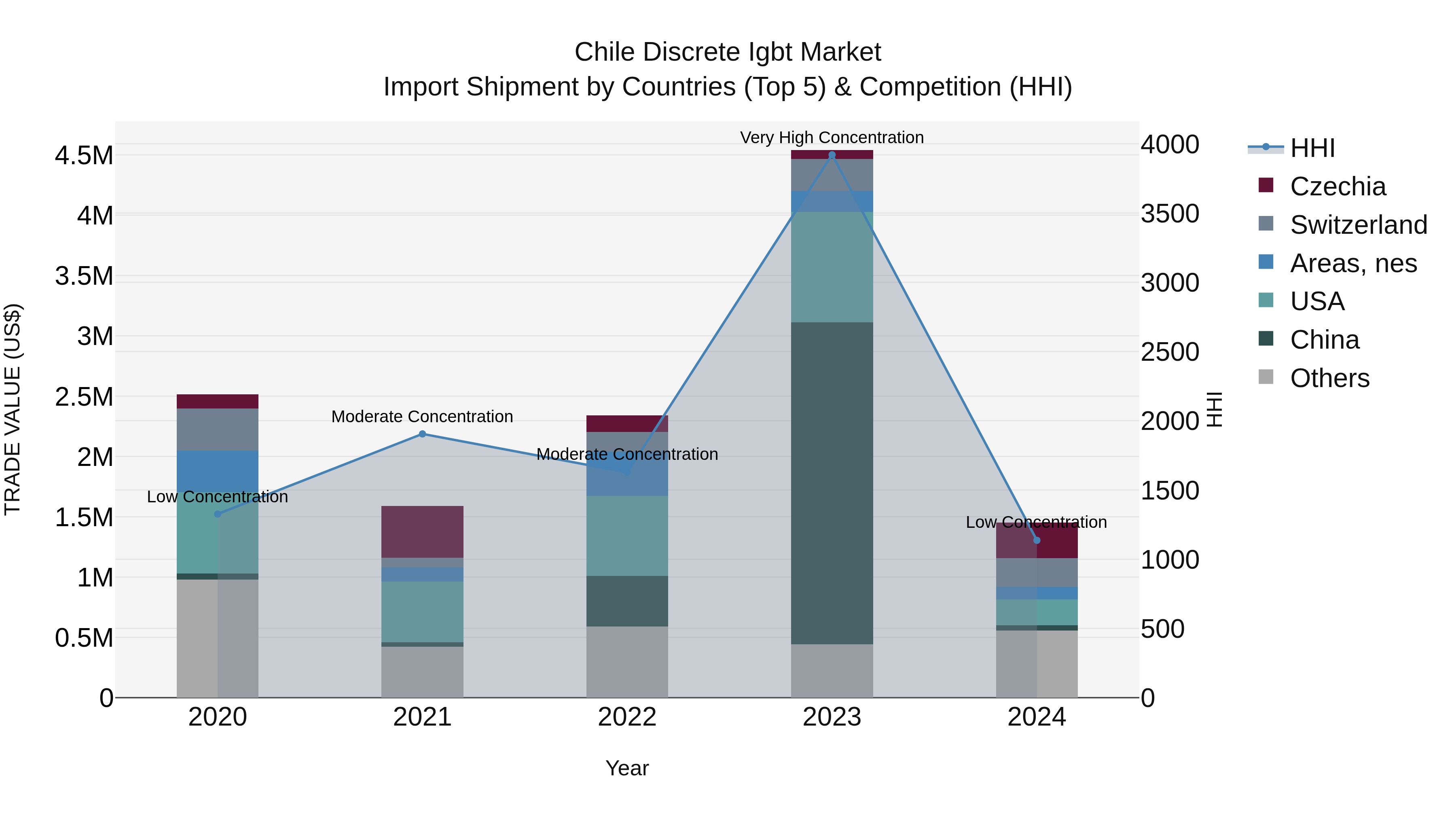 Chile Discrete Igbt Market Top 5 Importing Countries and Market Competition (HHI) Analysis