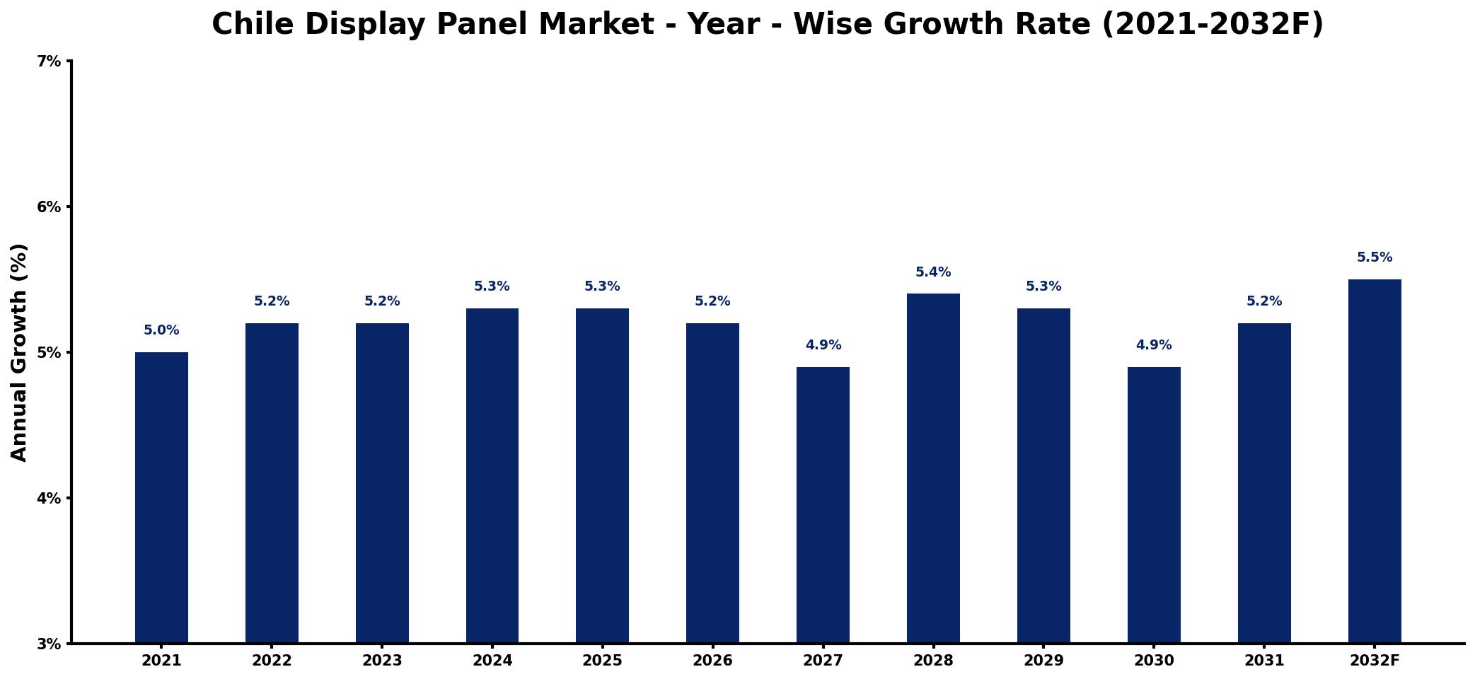 Chile Display Panel Market Year-wise Growth Rate and Key Drivers