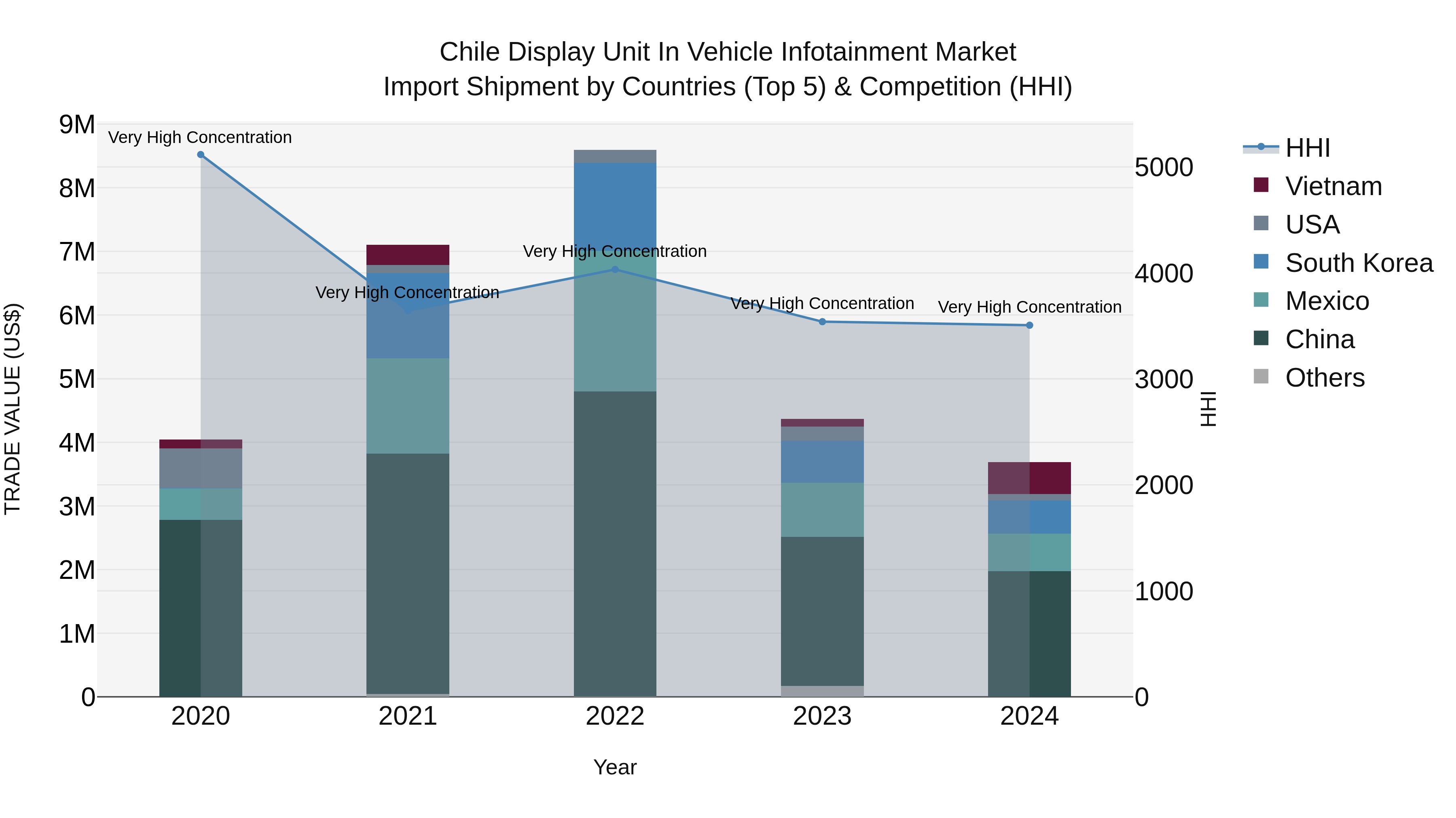 Chile Display Unit in Vehicle Infotainment Market Top 5 Importing Countries and Market Competition (HHI) Analysis