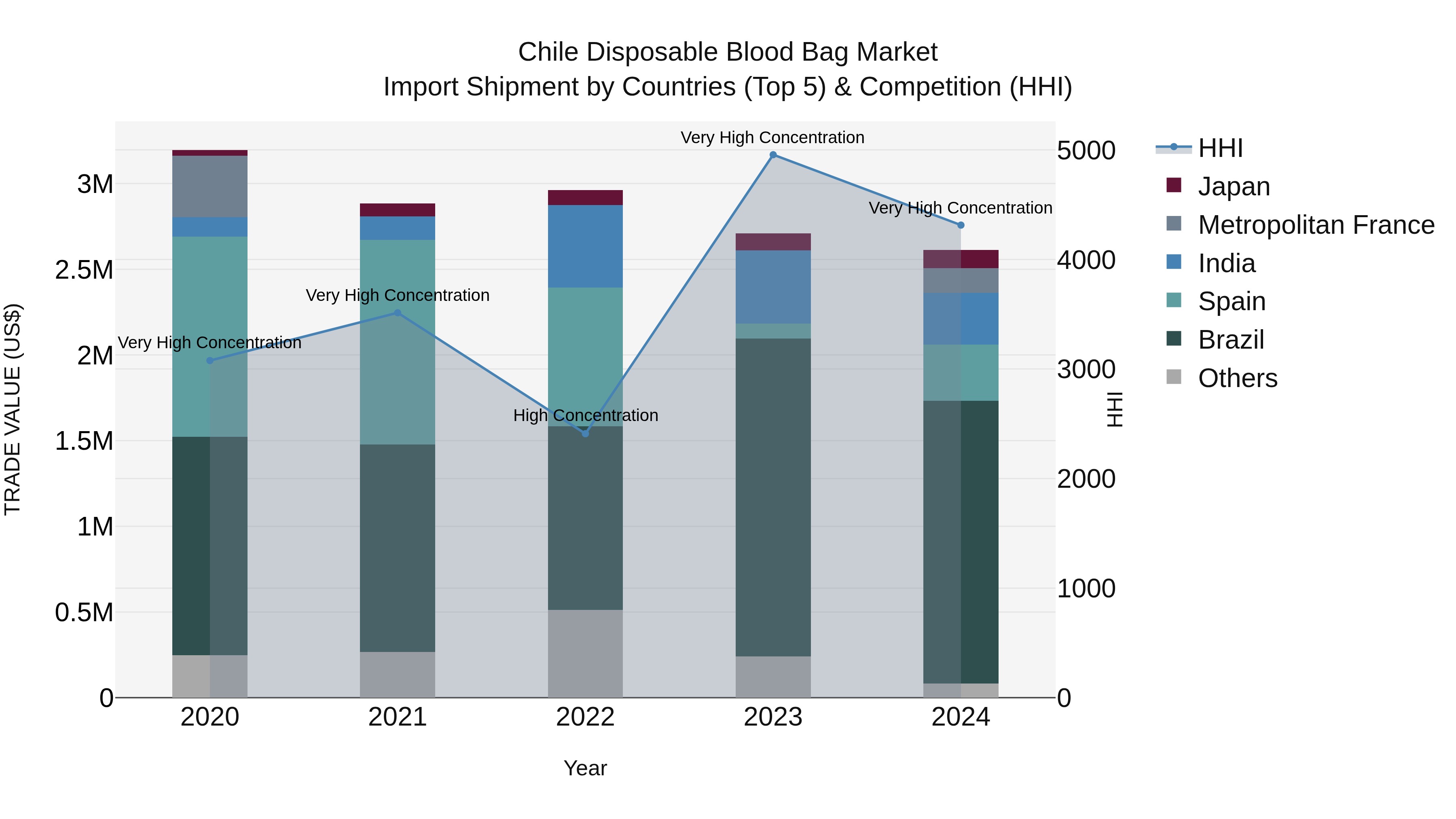 Chile Disposable Blood Bag Market Top 5 Importing Countries and Market Competition (HHI) Analysis