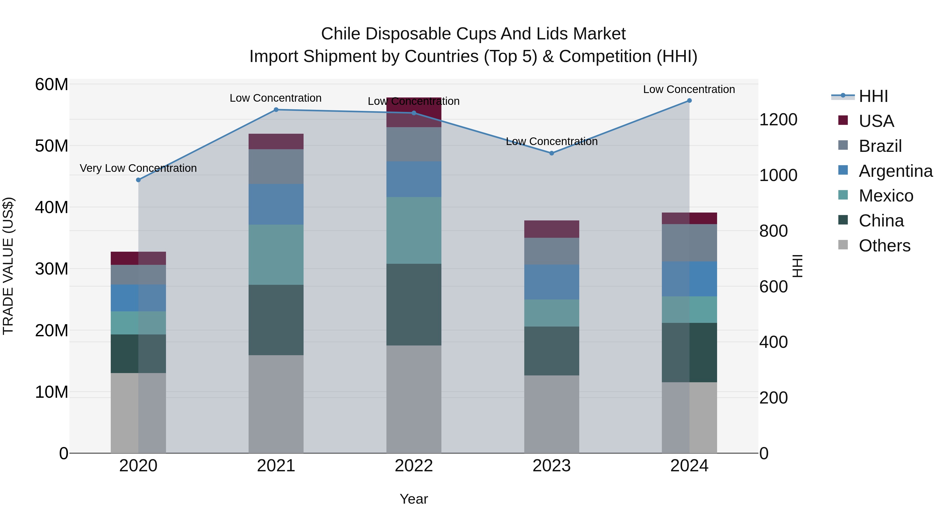 Chile Disposable Cups and Lids Market Top 5 Importing Countries and Market Competition (HHI) Analysis