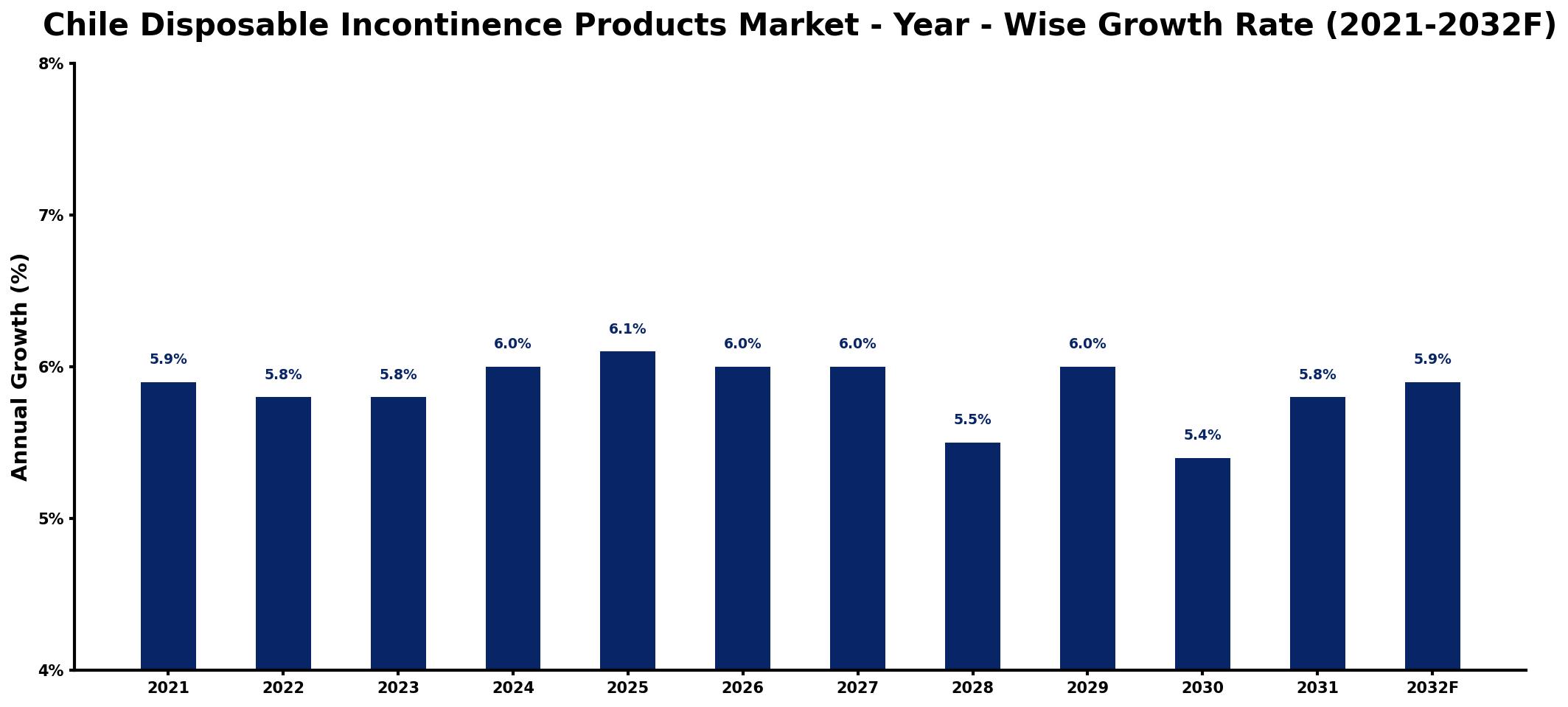 Chile Disposable Incontinence Products Market Year-wise Growth Rate and Key Drivers