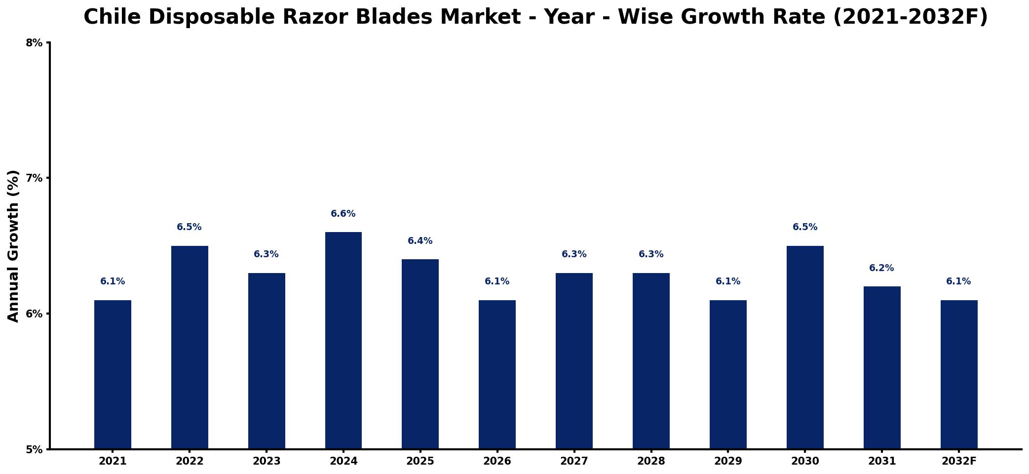Chile Disposable Razor Blades Market Year-wise Growth Rate and Key Drivers