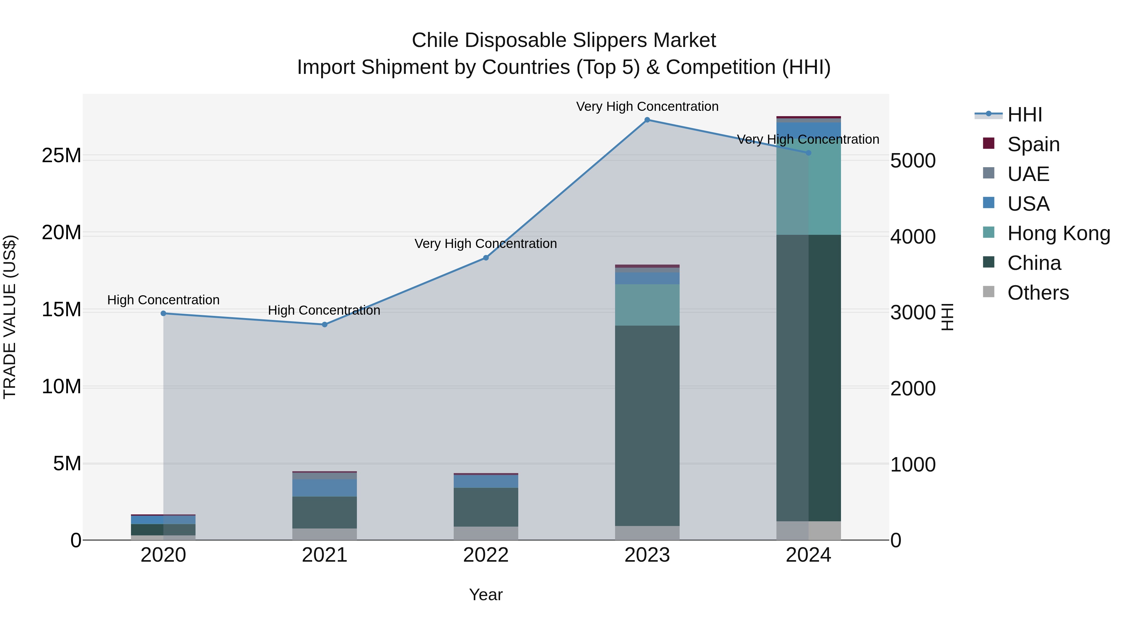Chile Disposable Slippers Market Top 5 Importing Countries and Market Competition (HHI) Analysis