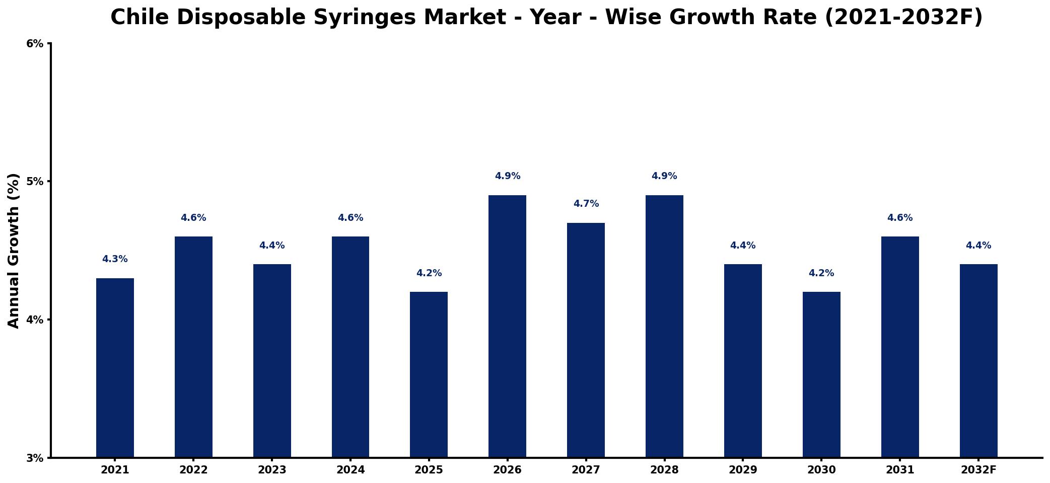 Chile Disposable Syringes Market Year-wise Growth Rate and Key Drivers