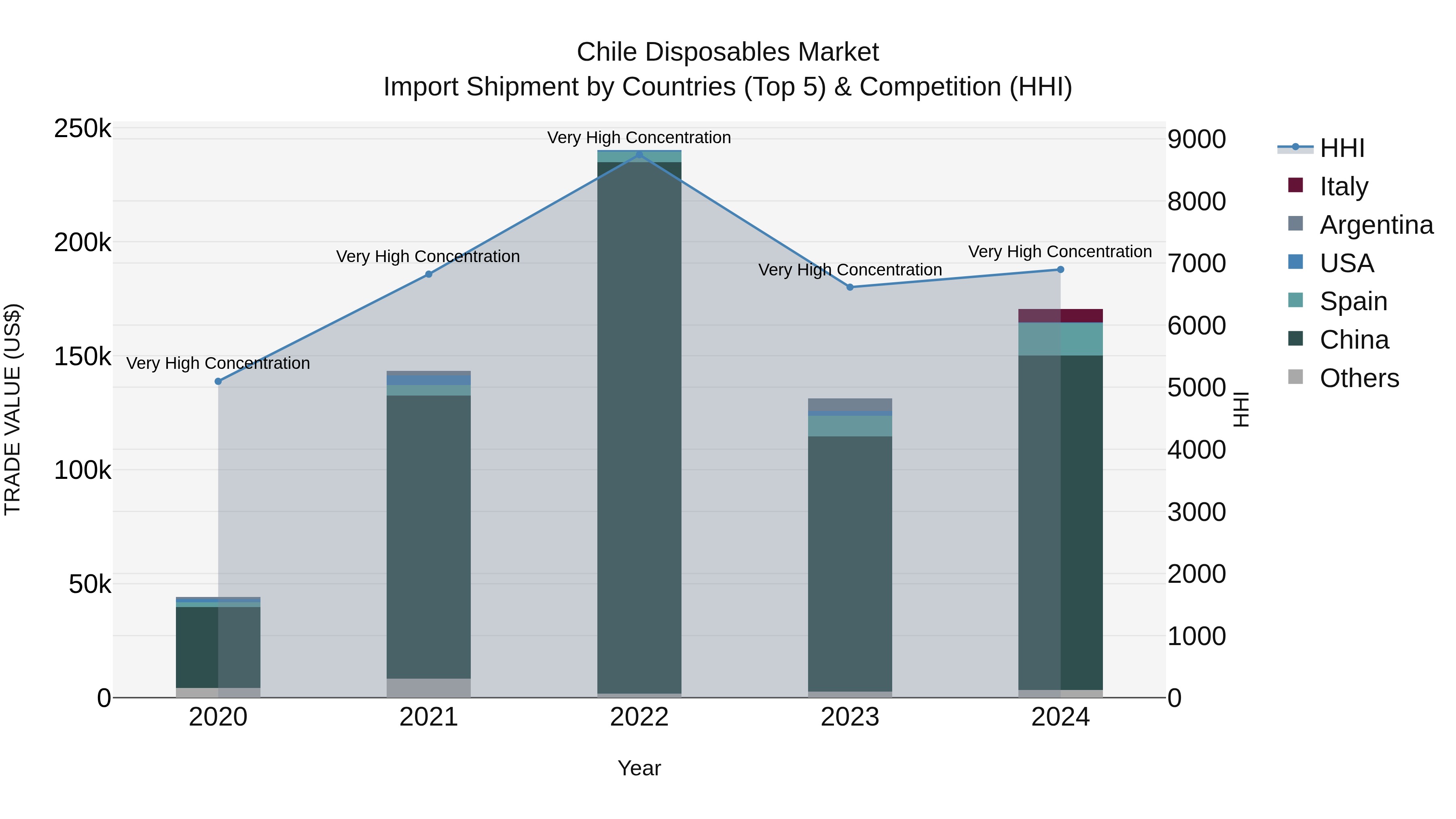 Chile Disposables Market Top 5 Importing Countries and Market Competition (HHI) Analysis
