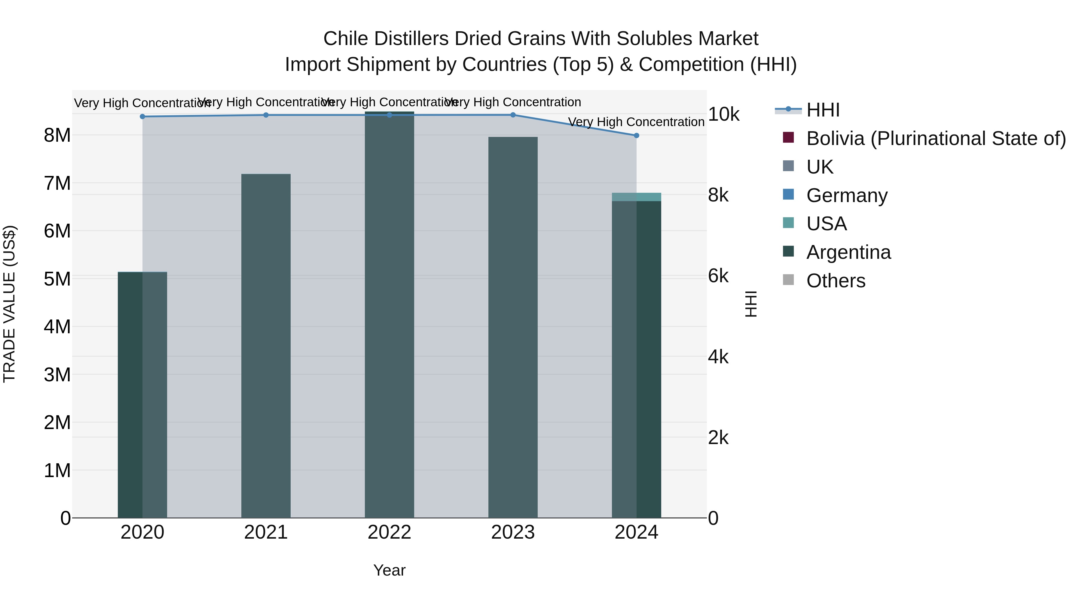 Chile Distillers Dried Grains With Solubles Market Top 5 Importing Countries and Market Competition (HHI) Analysis
