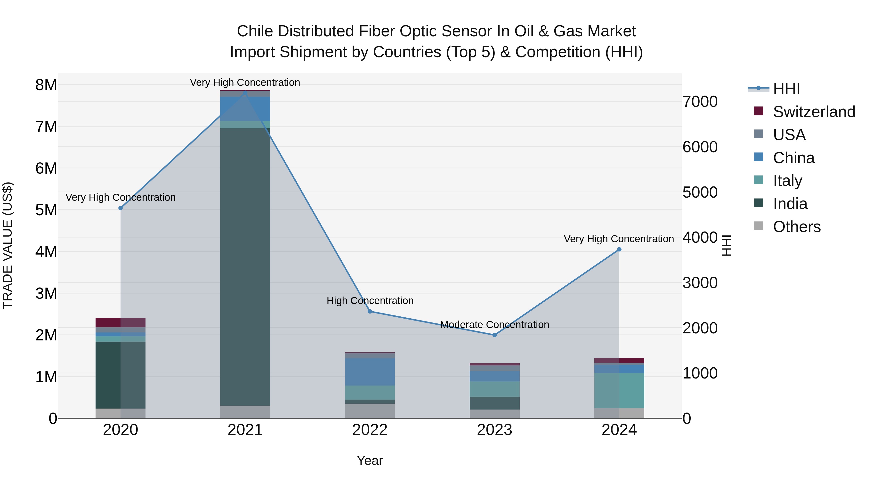 Chile Distributed Fiber Optic Sensor in Oil & Gas Market Top 5 Importing Countries and Market Competition (HHI) Analysis