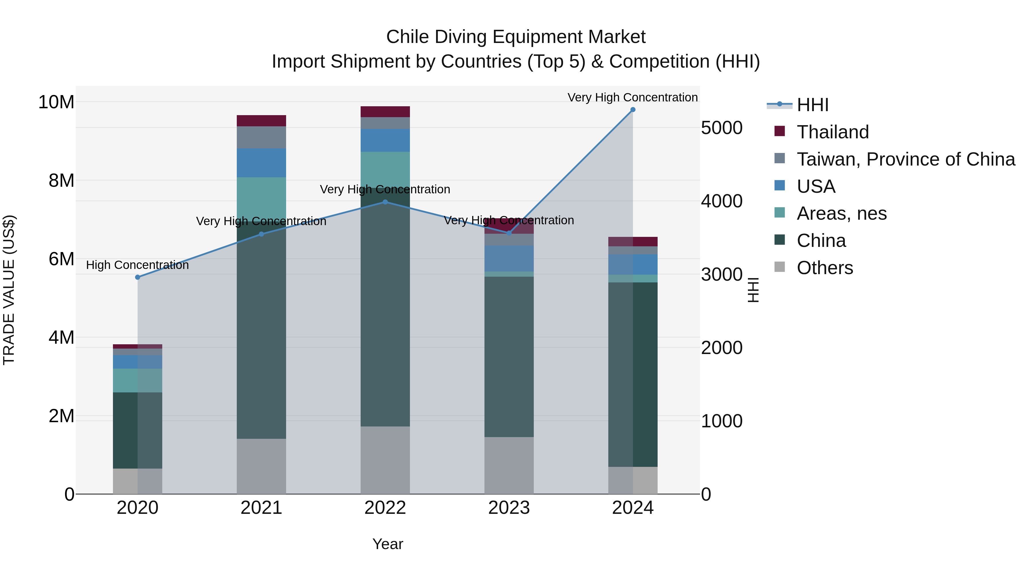 Chile Diving Equipment Market Top 5 Importing Countries and Market Competition (HHI) Analysis