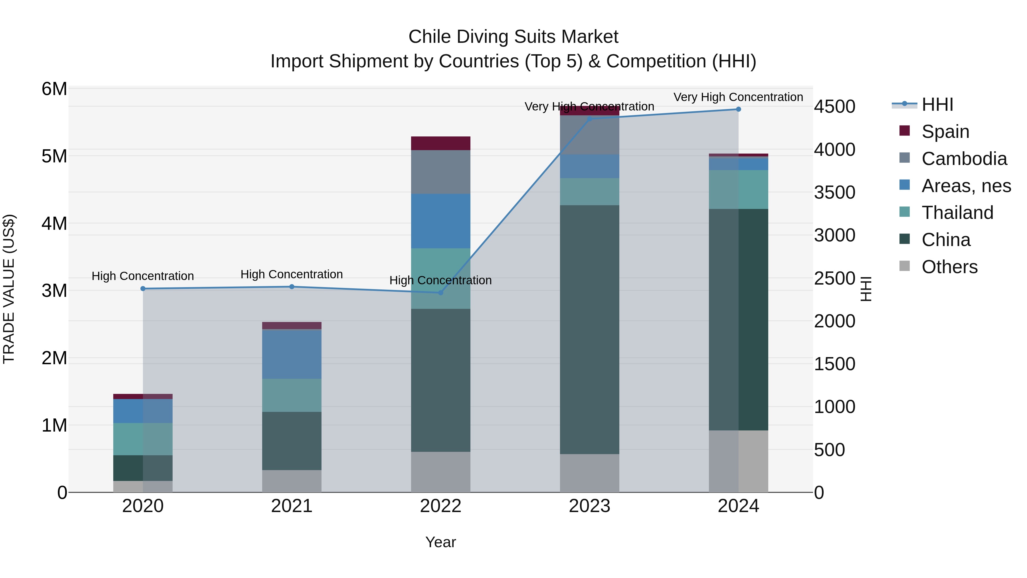 Chile Diving Suits Market Top 5 Importing Countries and Market Competition (HHI) Analysis