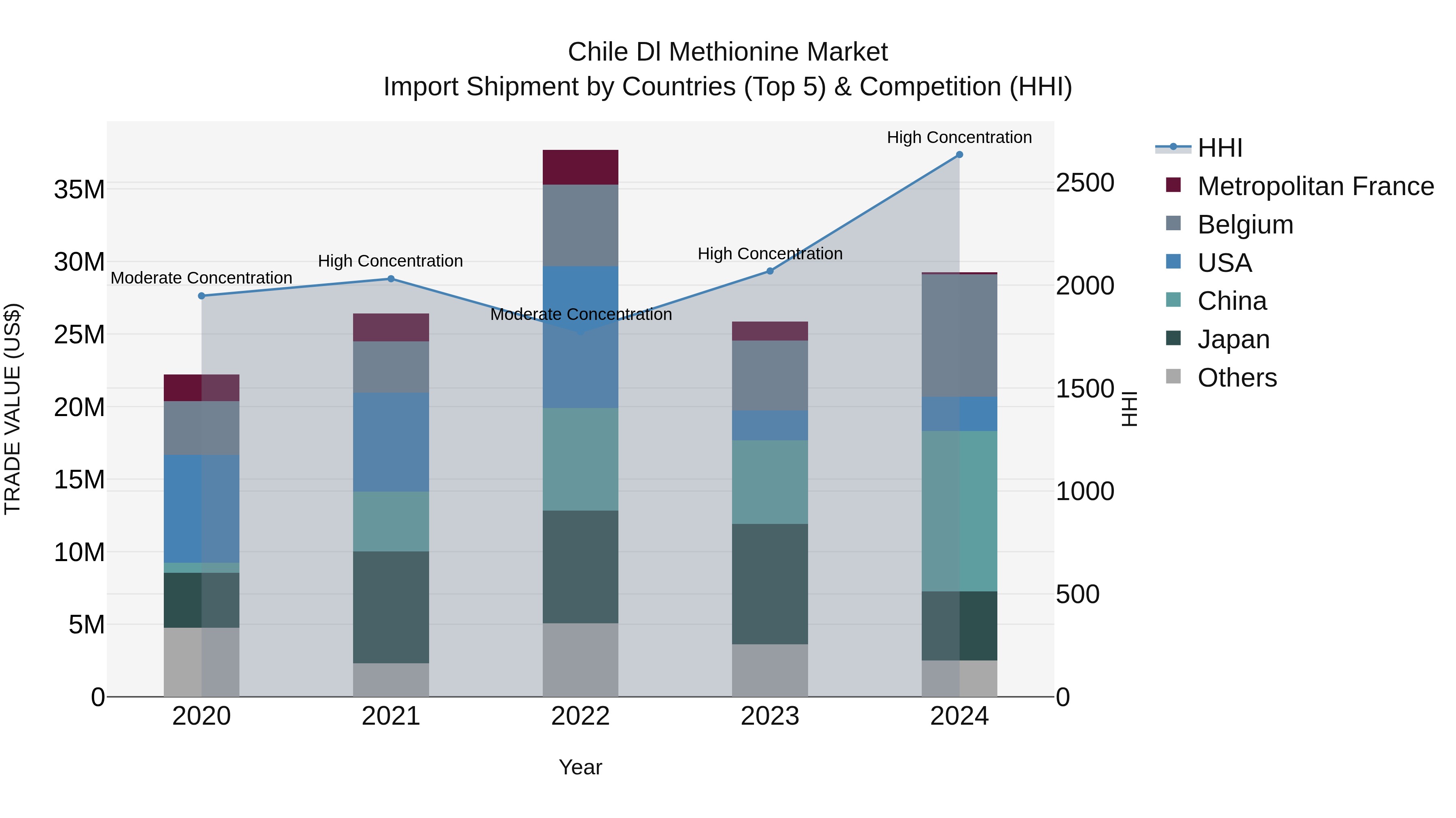Chile Dl Methionine Market Top 5 Importing Countries and Market Competition (HHI) Analysis