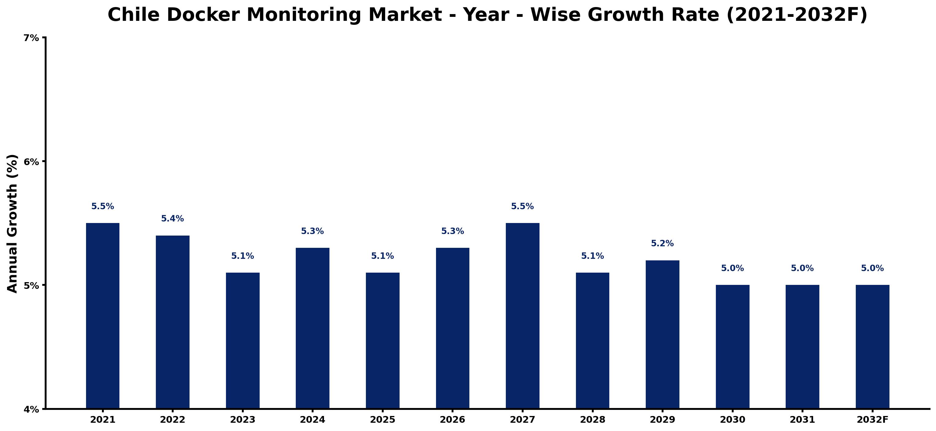 Chile Docker Monitoring Market Year-wise Growth Rate and Key Drivers