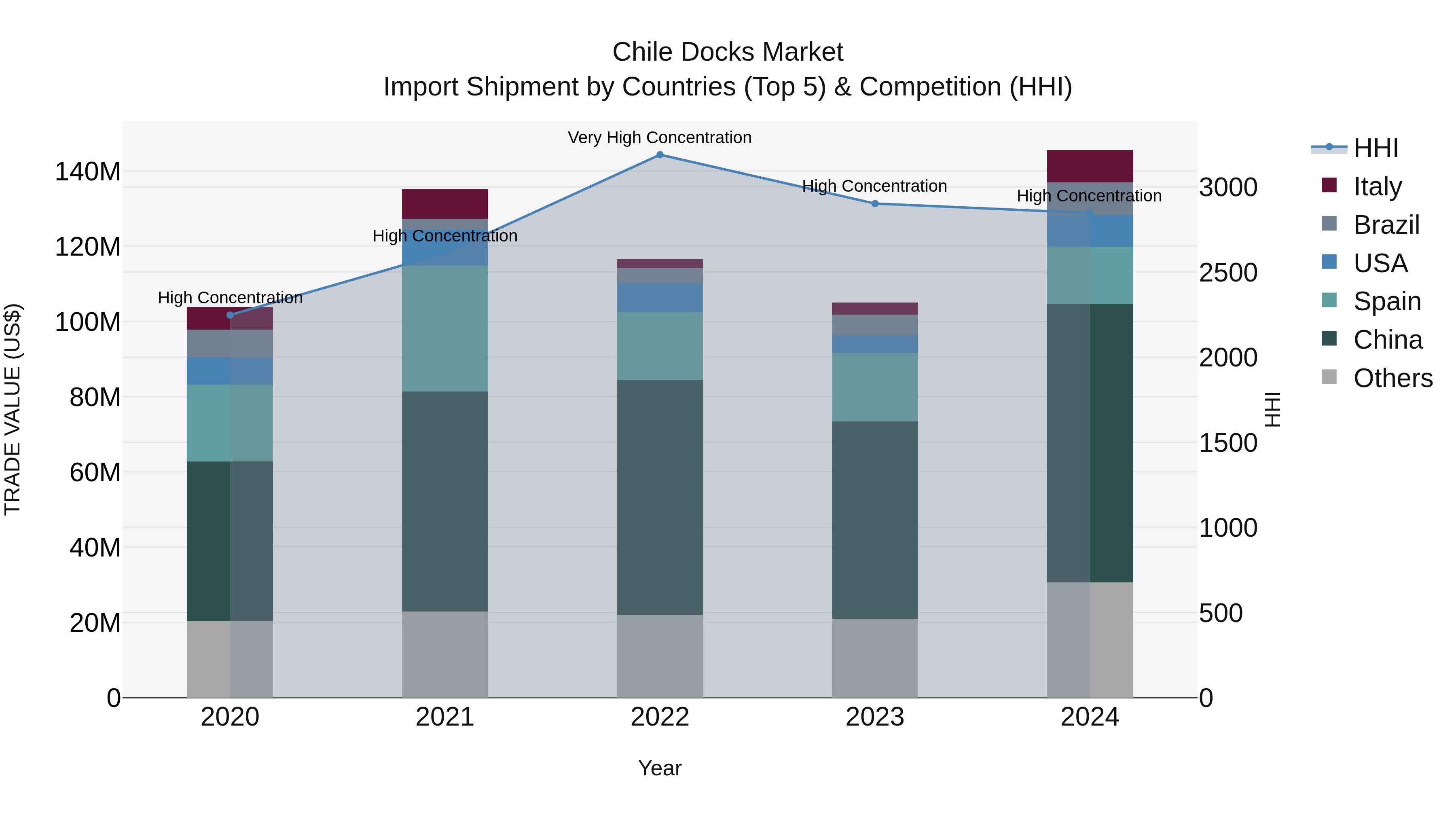 Chile Docks Market Top 5 Importing Countries and Market Competition (HHI) Analysis