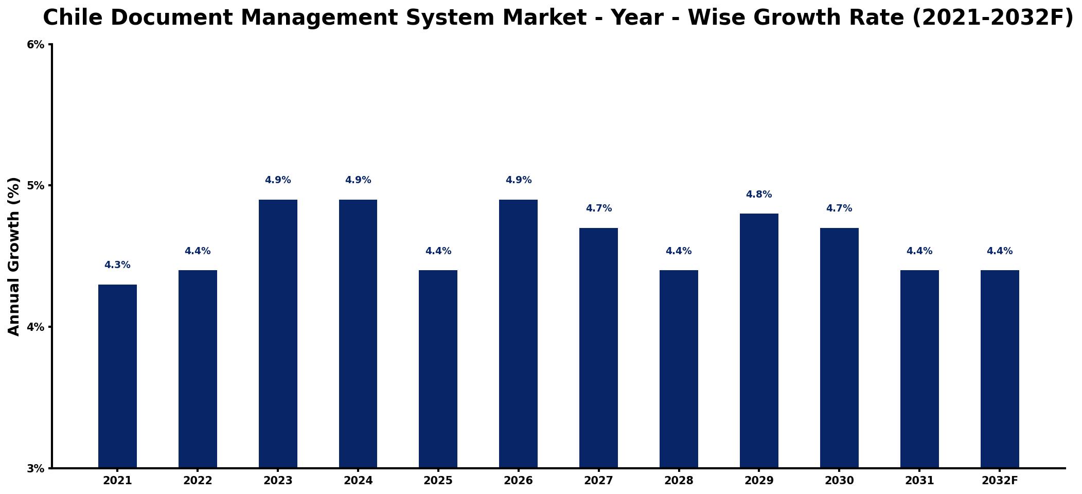Chile Document Management System Market Year-wise Growth Rate and Key Drivers