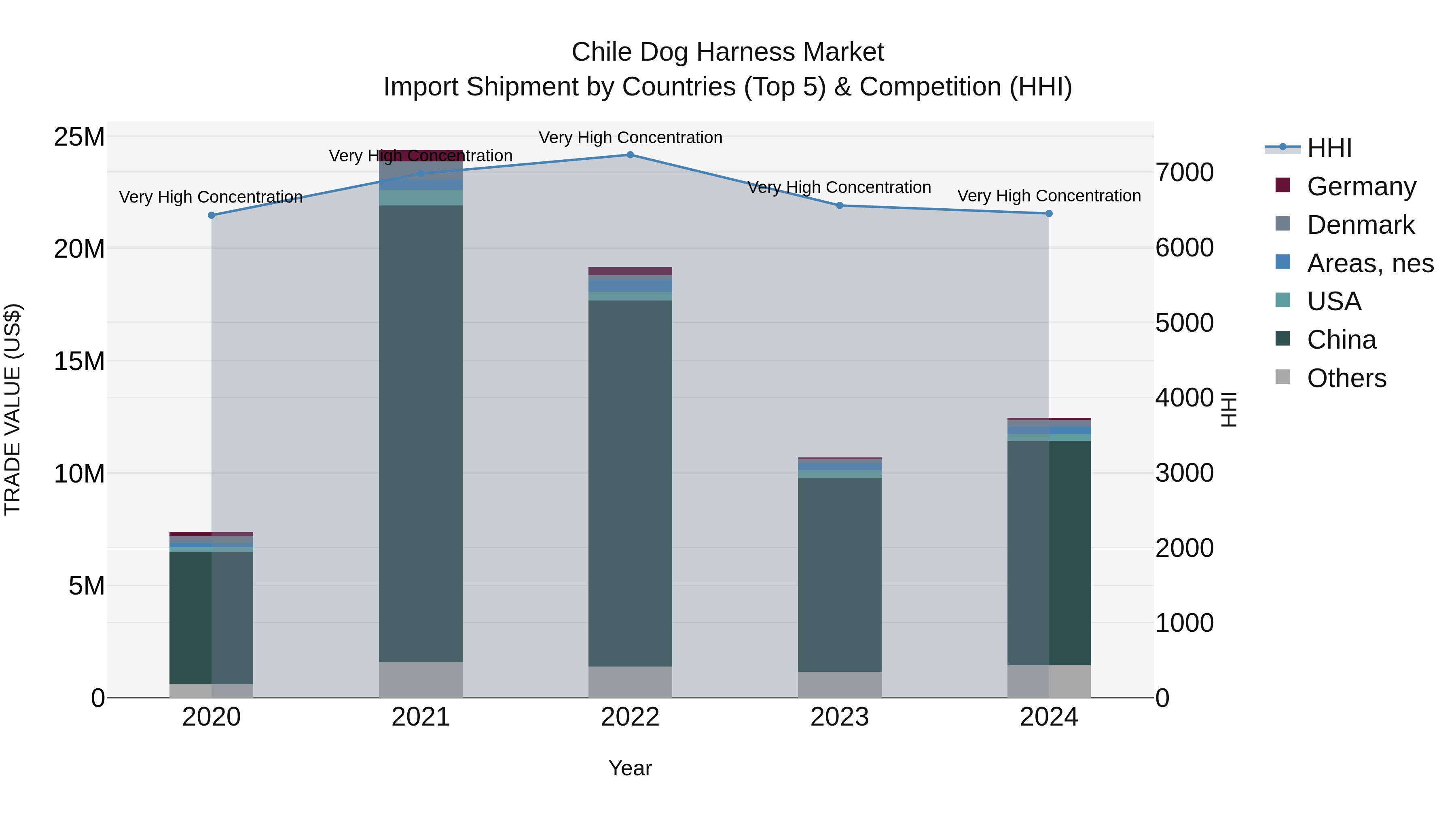 Chile Dog Harness Market Top 5 Importing Countries and Market Competition (HHI) Analysis