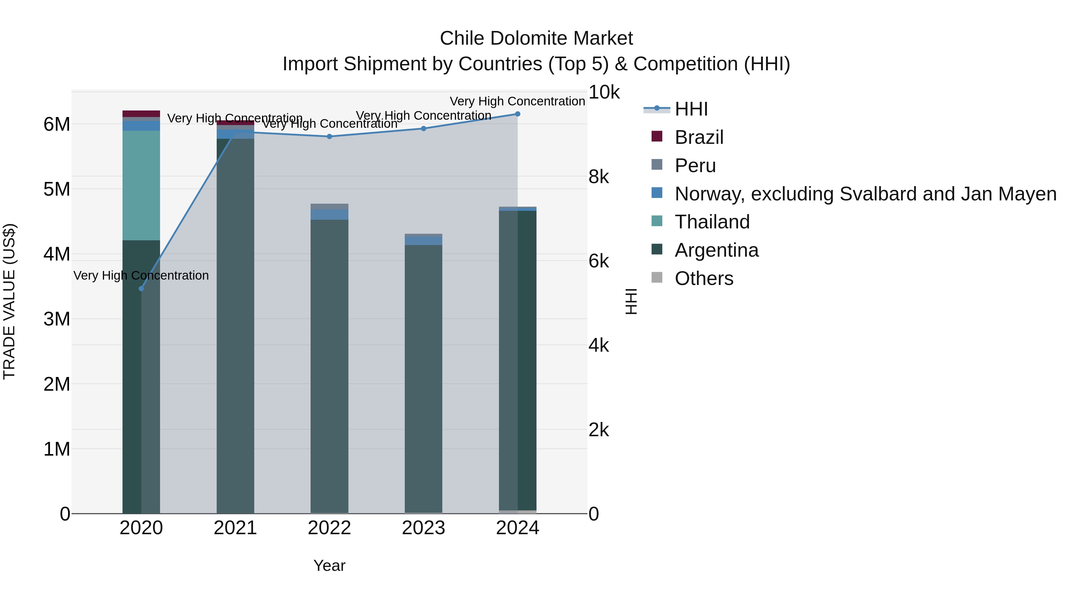 Chile Dolomite Market Top 5 Importing Countries and Market Competition (HHI) Analysis