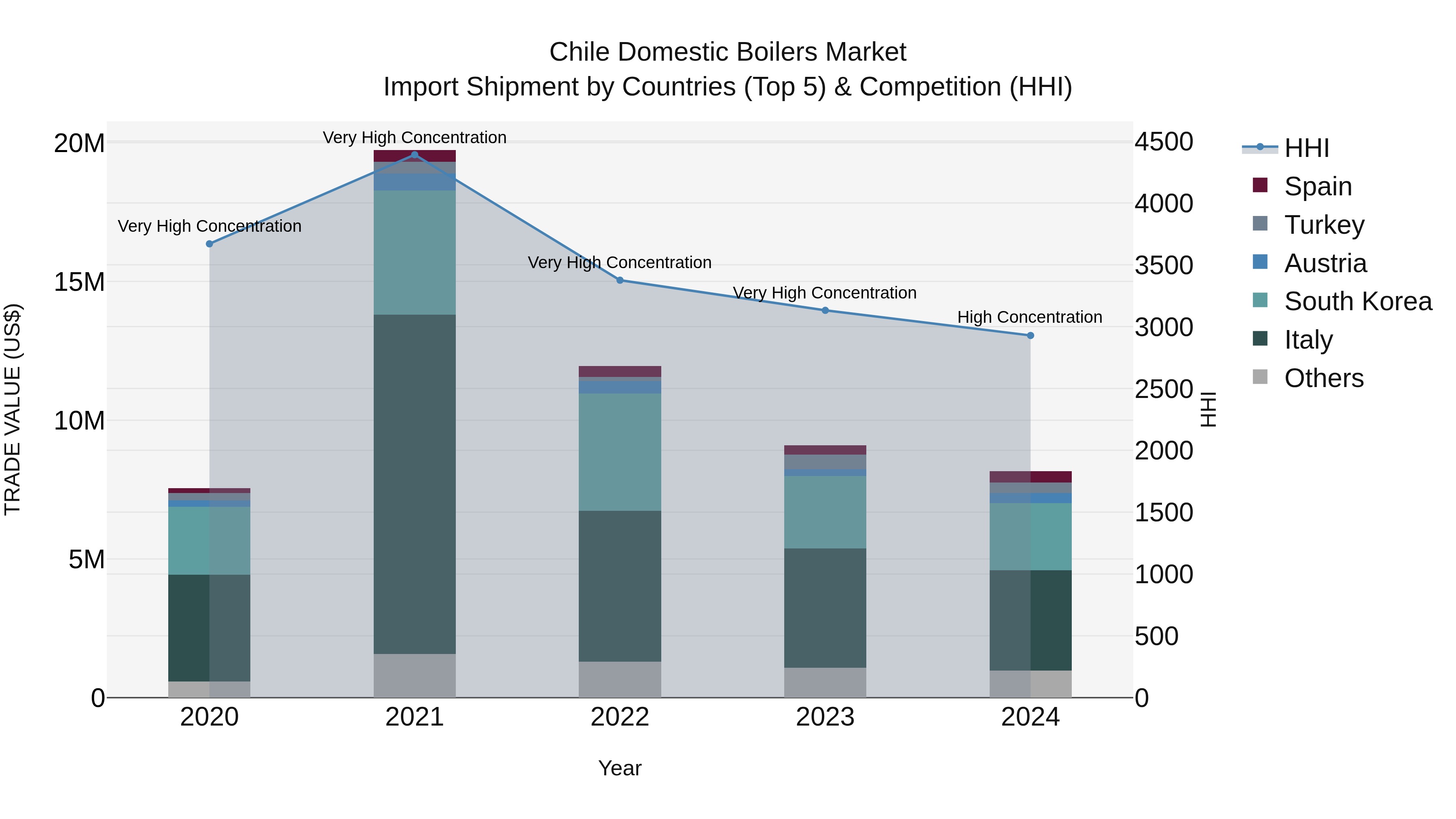 Chile Domestic Boilers Market Top 5 Importing Countries and Market Competition (HHI) Analysis